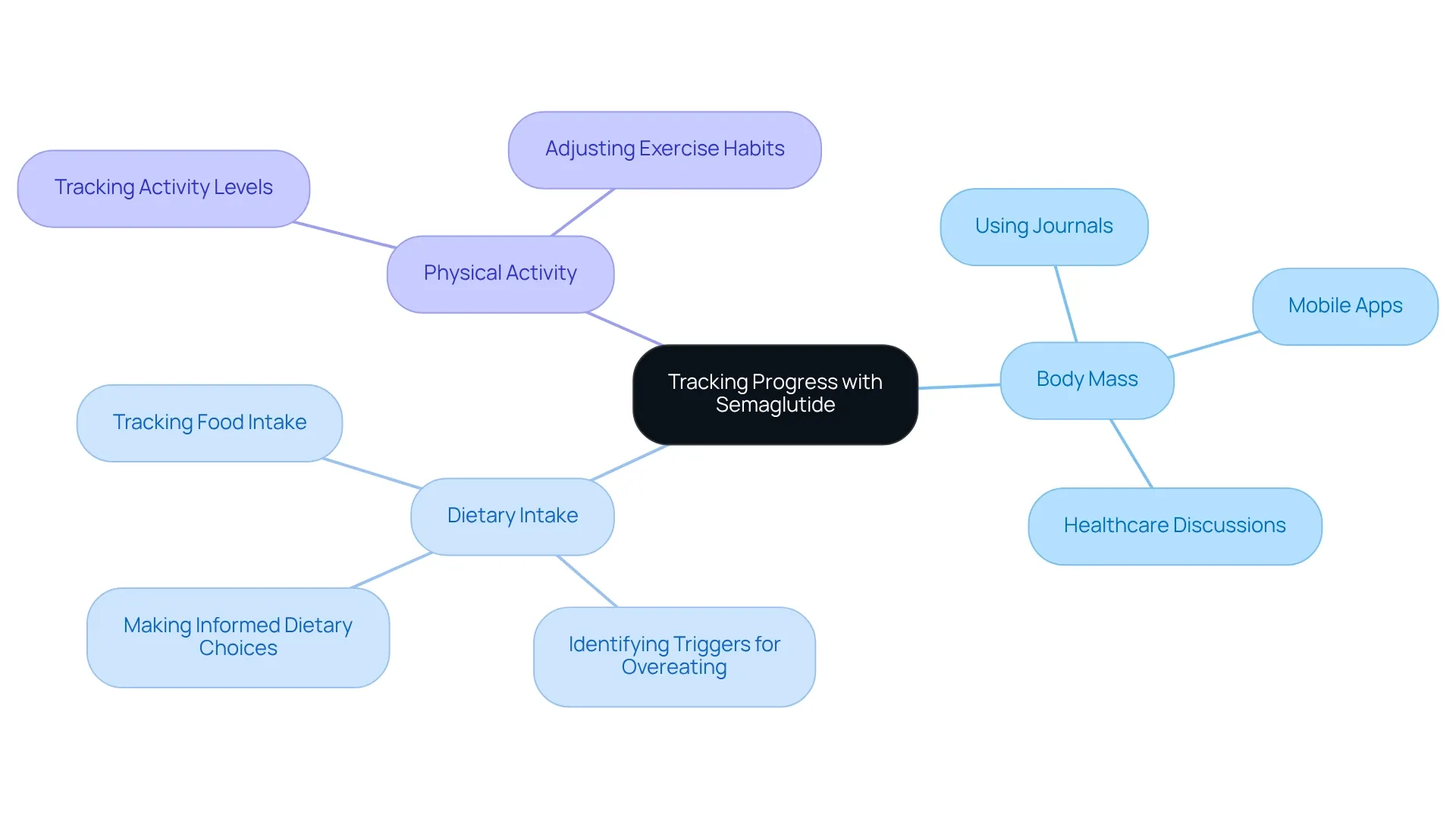 The center shows the main idea of tracking progress. Each branch represents a key area to monitor, and the sub-branches detail specific methods or actions you can take to stay accountable and on track.