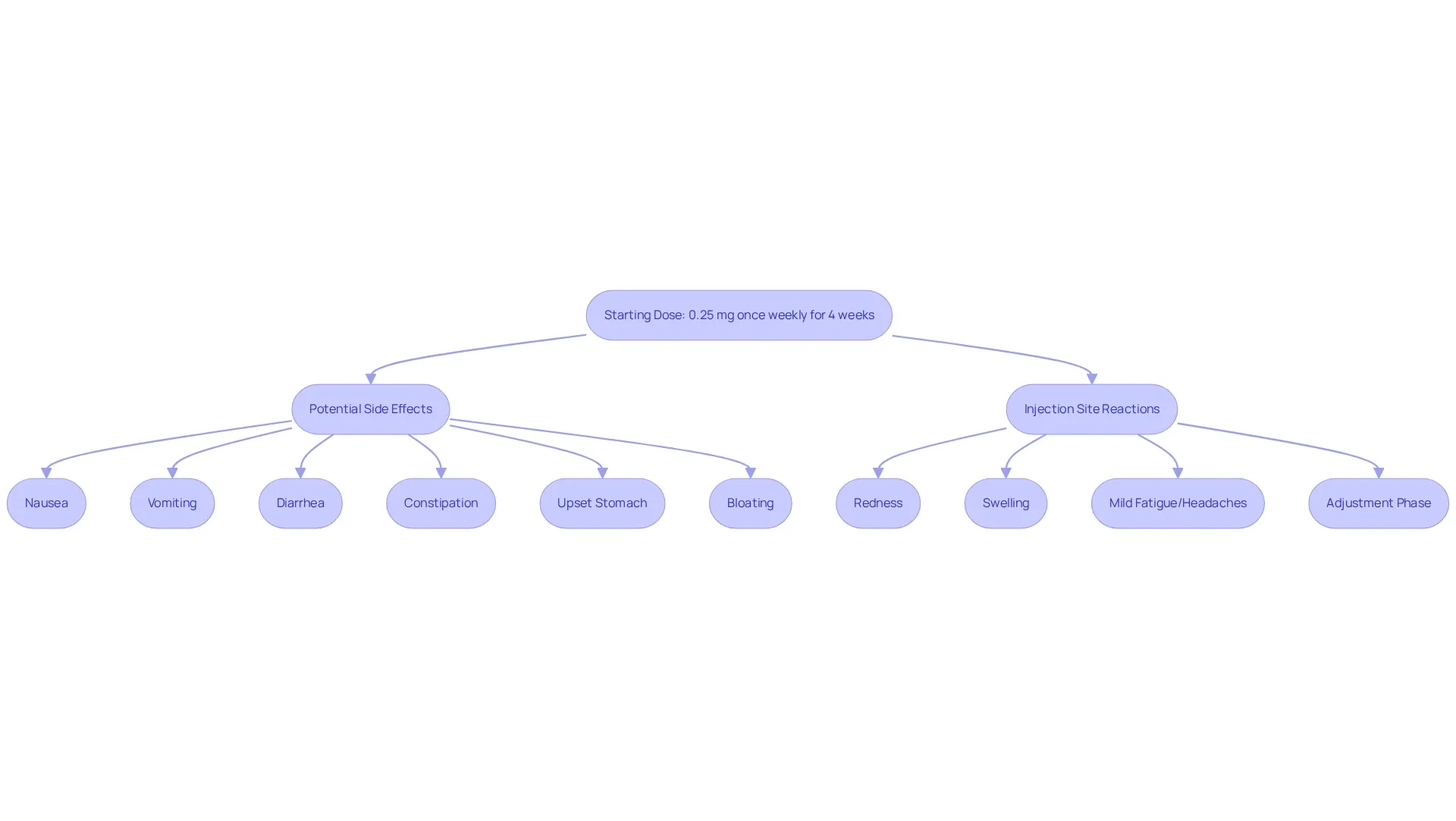 This flowchart takes you through the beginning of your semaglutide journey. Start with the recommended dose, see potential side effects, and understand the adjustment process based on your experience.