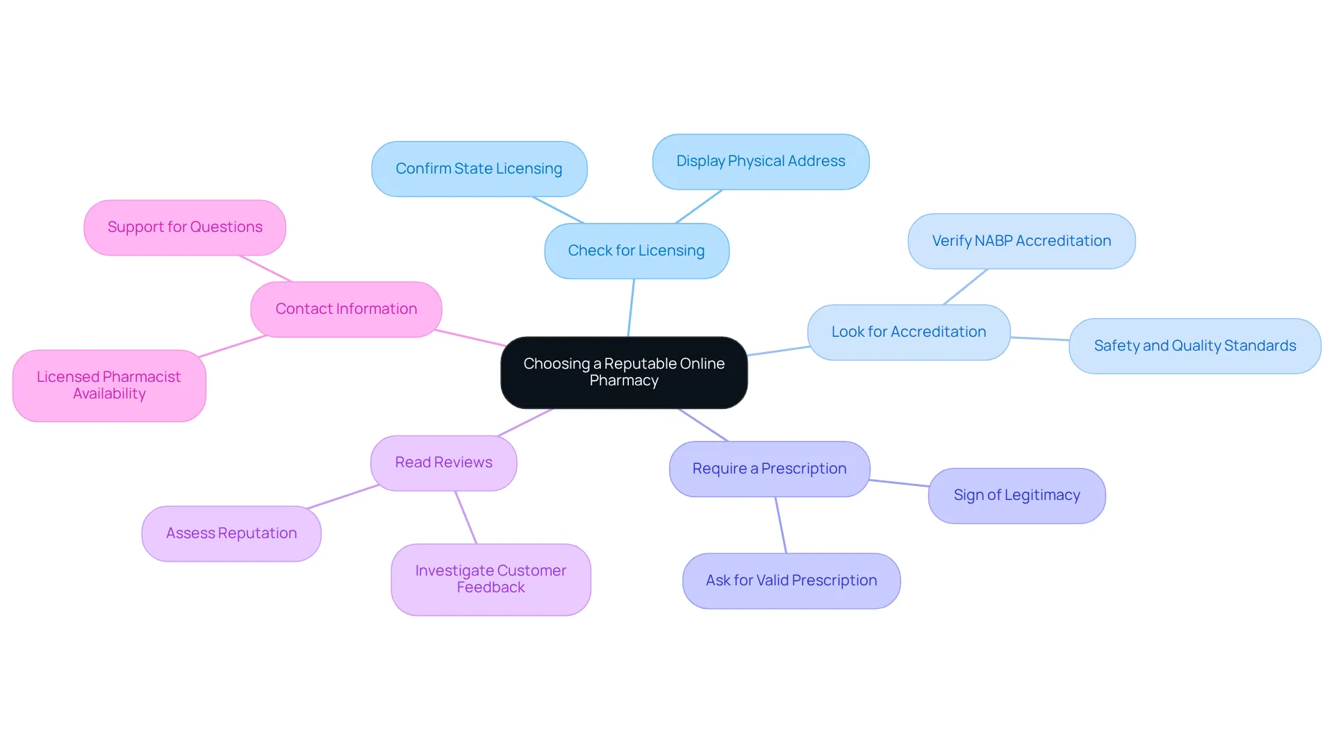 Start from the center where the main question lies, then follow the branches to explore each guideline you should consider when selecting an online pharmacy. Each branch offers specific advice to ensure a safe purchasing experience. Start from the center where the main question lies, then follow the branches to explore each guideline you should consider when selecting an online pharmacy. Each branch offers specific advice to ensure a safe purchasing experience.
