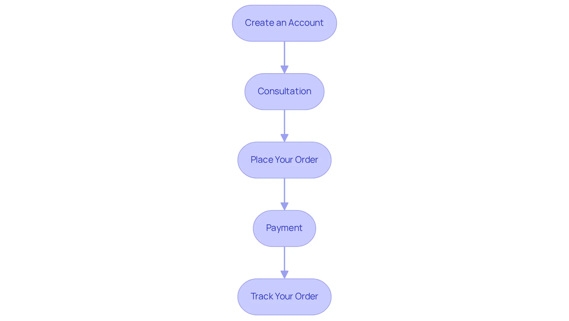 Follow the boxes from top to bottom — each box shows a necessary step in the process of ordering your medications online safely. The arrows show you how to move from one step to the next, making it easy to follow.