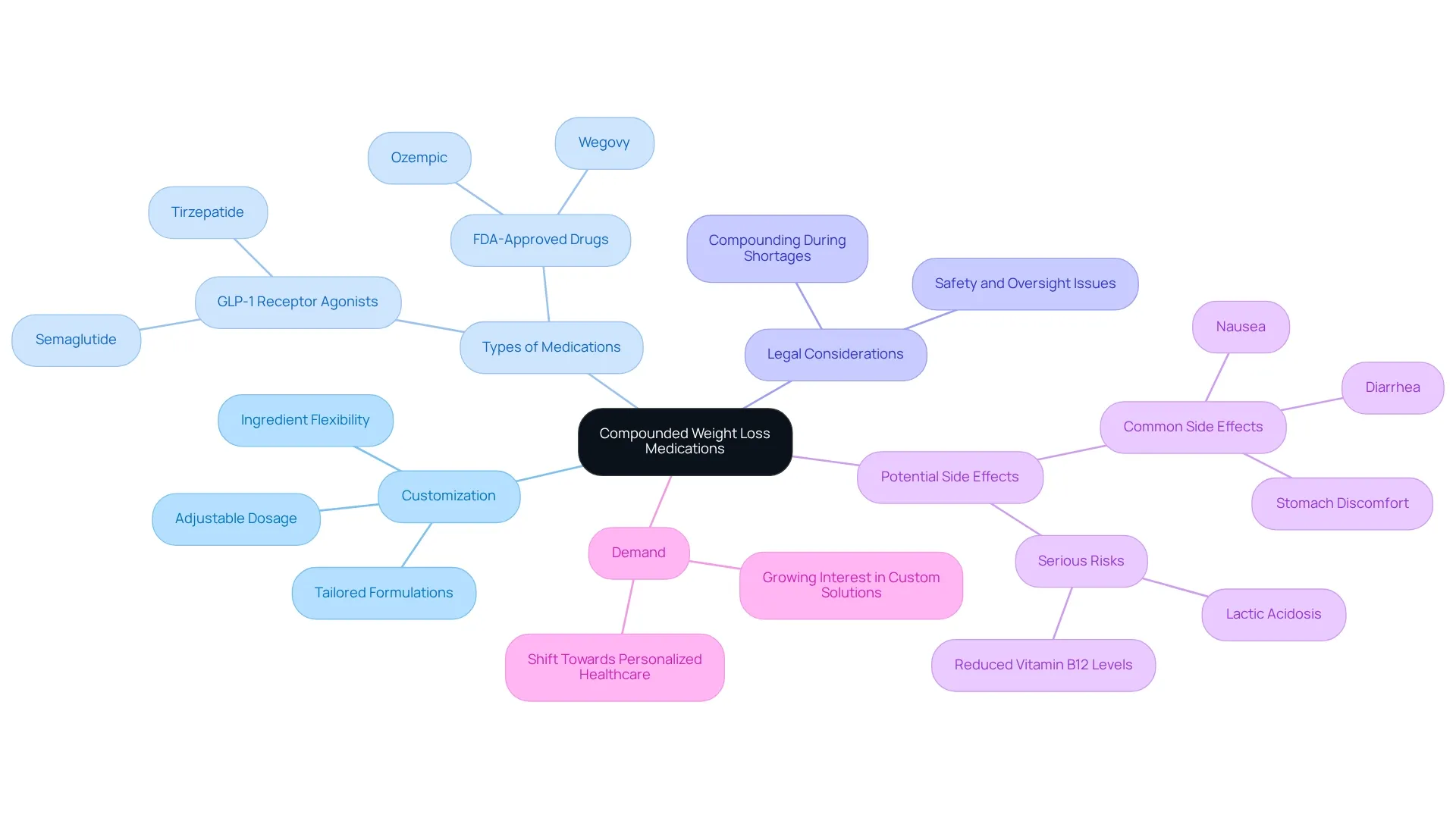 The central node represents the main topic, with branches indicating various aspects of compounded weight loss medications, each color-coded for clarity. The central node represents the main topic, with branches indicating various aspects of compounded weight loss medications, each color-coded for clarity.