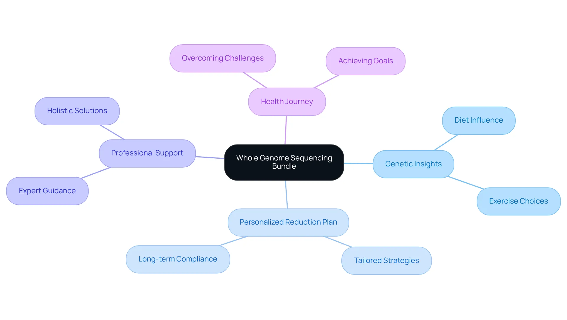 At the center is the genome sequencing bundle. Each branch represents a critical aspect — from understanding genetics to the support you can receive. Follow the branches to see how everything connects to your health journey.