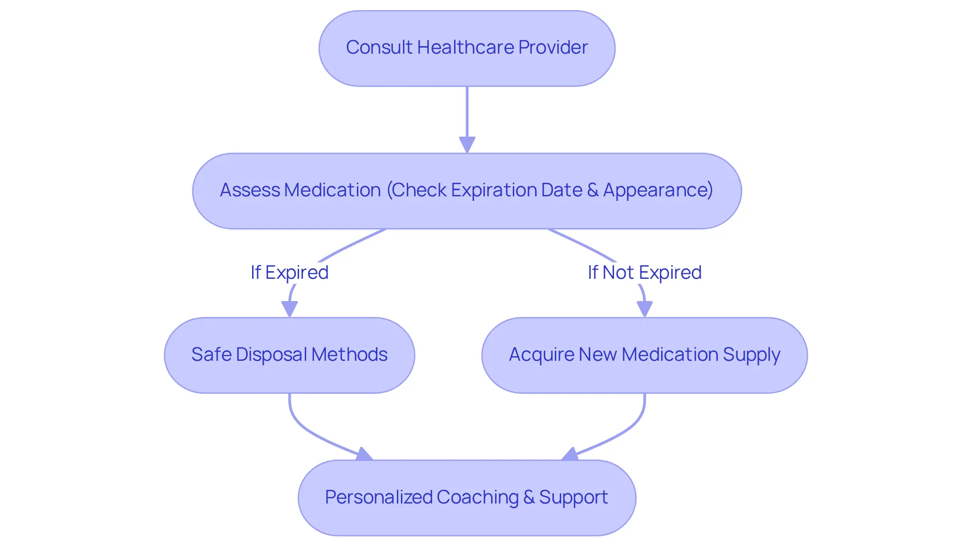 This flowchart shows the steps to follow when dealing with expired semaglutide. It starts with consulting a healthcare provider, then assessing the medication, deciding on safe disposal, and obtaining new supplies while receiving ongoing support. This flowchart shows the steps to follow when dealing with expired semaglutide. It starts with consulting a healthcare provider, then assessing the medication, deciding on safe disposal, and obtaining new supplies while receiving ongoing support.