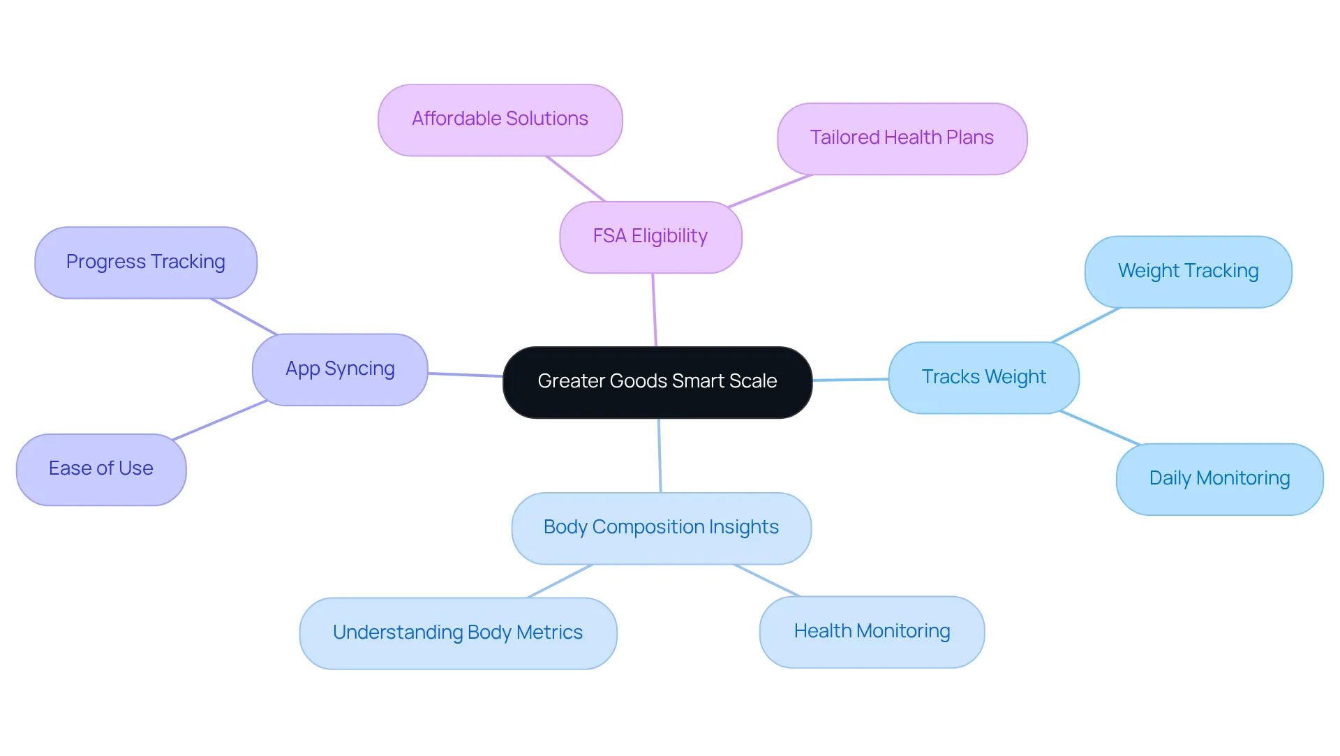 The center shows the main product. The branches illustrate its features and how they support your weight management journey. Each color-coded branch highlights different aspects of the scale's capabilities, making it easy to see how everything connects.