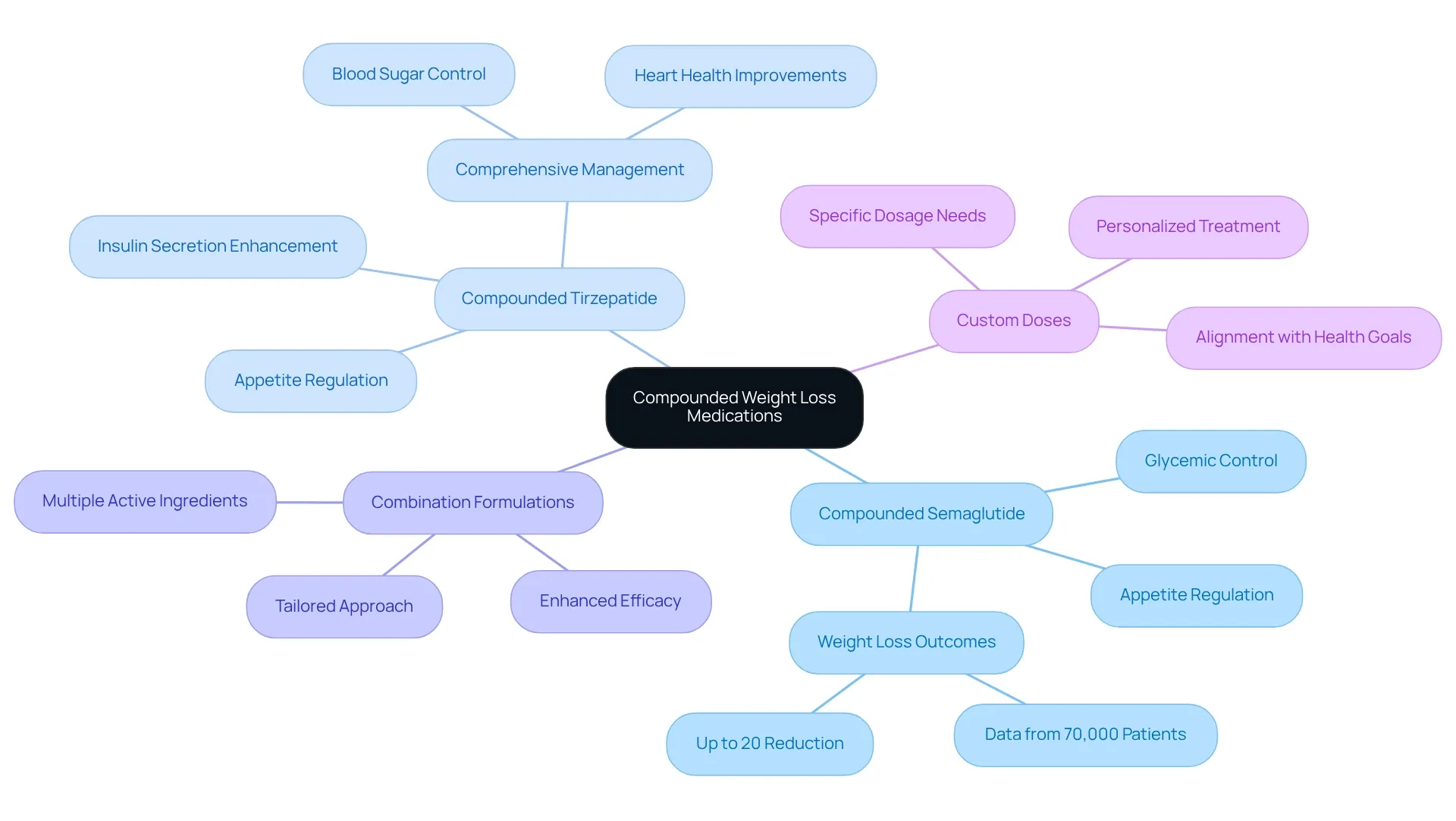 The central node represents compounded medications, with branches for each type, highlighting their specific benefits and characteristics. The central node represents compounded medications, with branches for each type, highlighting their specific benefits and characteristics.
