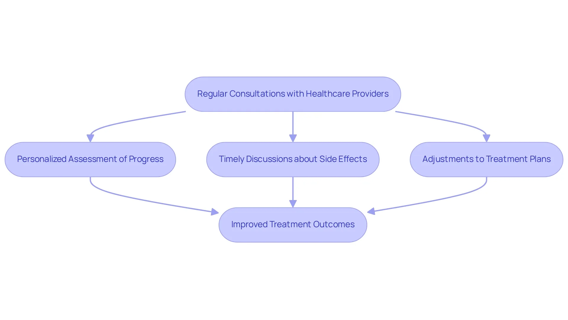 Follow the flow from regular consultations to see how they lead to personalized assessments and ultimately improved health outcomes. Each step builds on the previous one, showing the importance of consistent communication with healthcare providers.