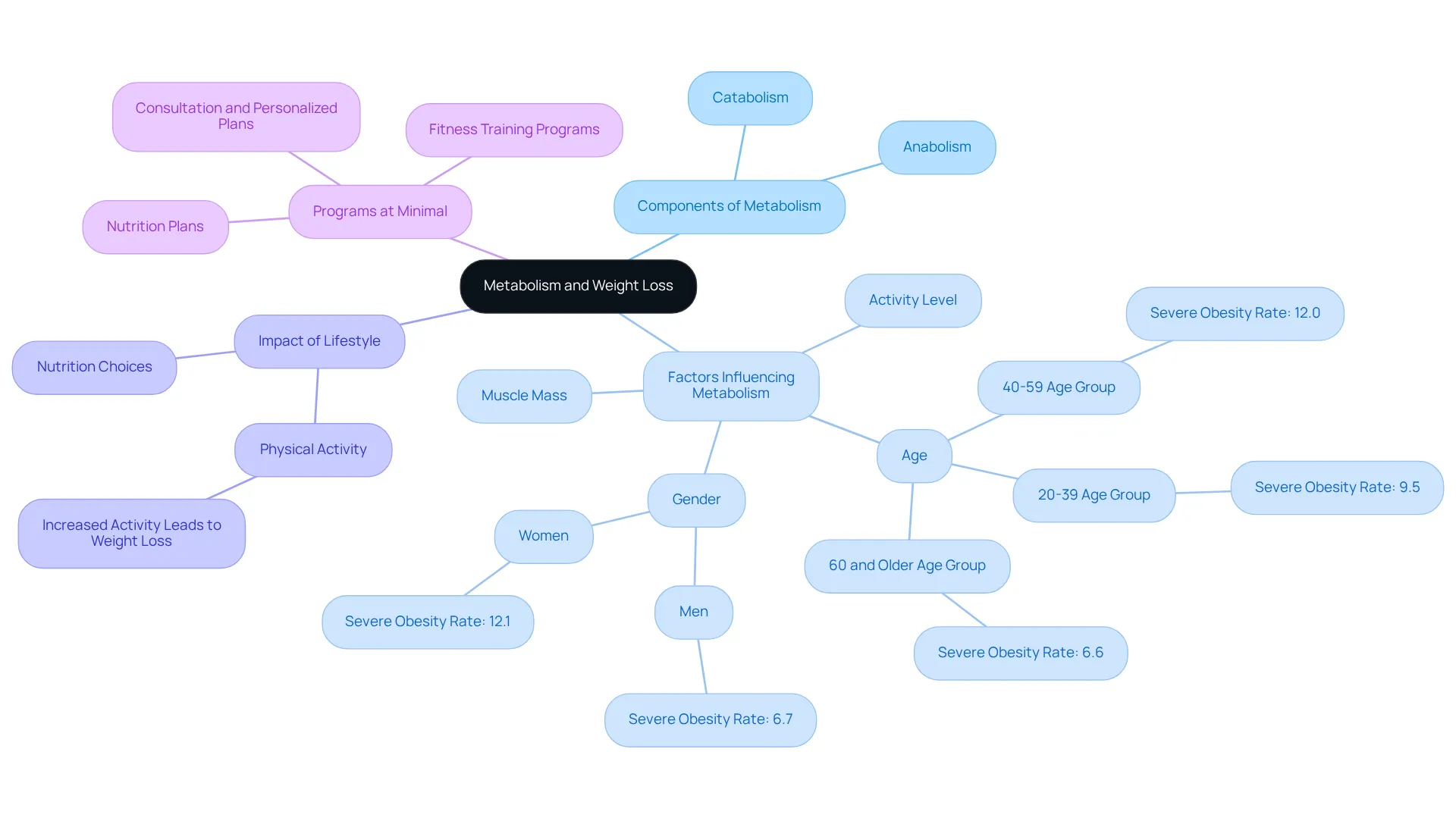 This mindmap starts with the central idea of metabolism and expands into related topics. Each branch shows how components and factors play a role in weight loss, helping you visualize the interconnectedness of these concepts.