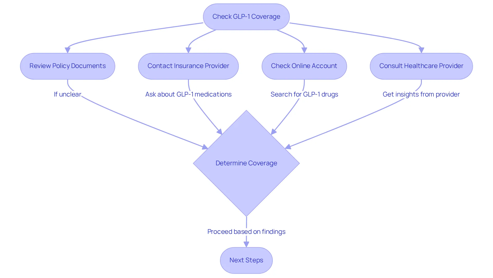 Follow the arrows to see the steps you should take to determine if your insurance covers GLP-1 medications. Each box represents a different action you can take, guiding you through the process.