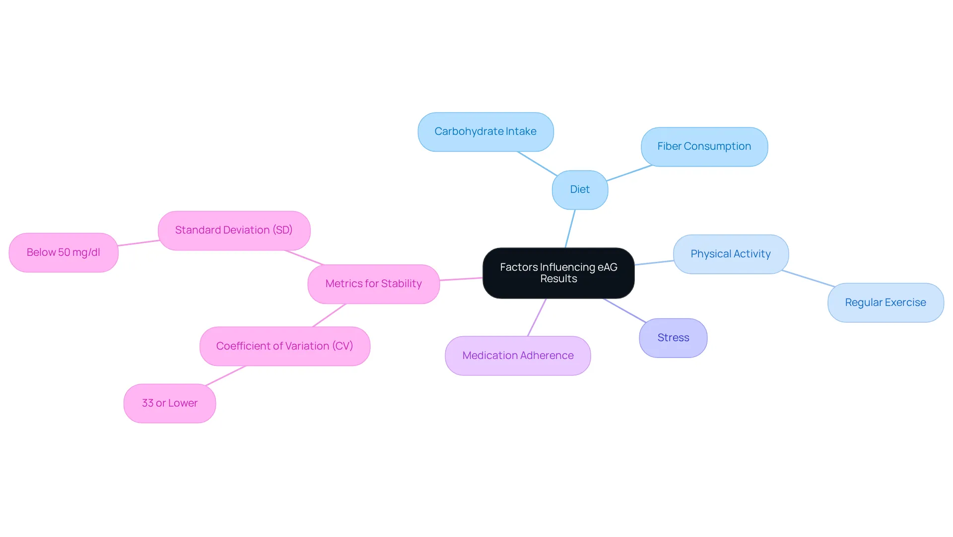 This mindmap shows the main factors that can affect your eAG results. Each branch represents a key area, and under each, you'll find specific actions or metrics that contribute to blood sugar management. Follow the branches to see how everything connects!