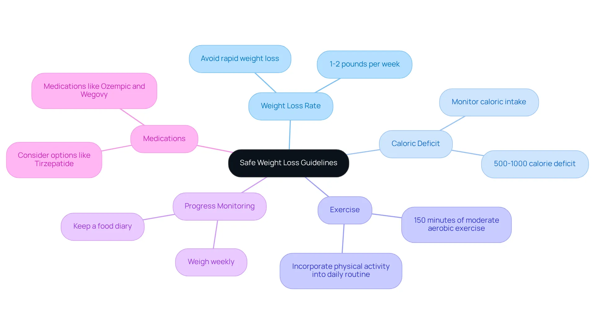 This mindmap shows various strategies and considerations for safe weight loss. Each branch leads to specific tips and insights that can help guide your journey towards healthier weight management.