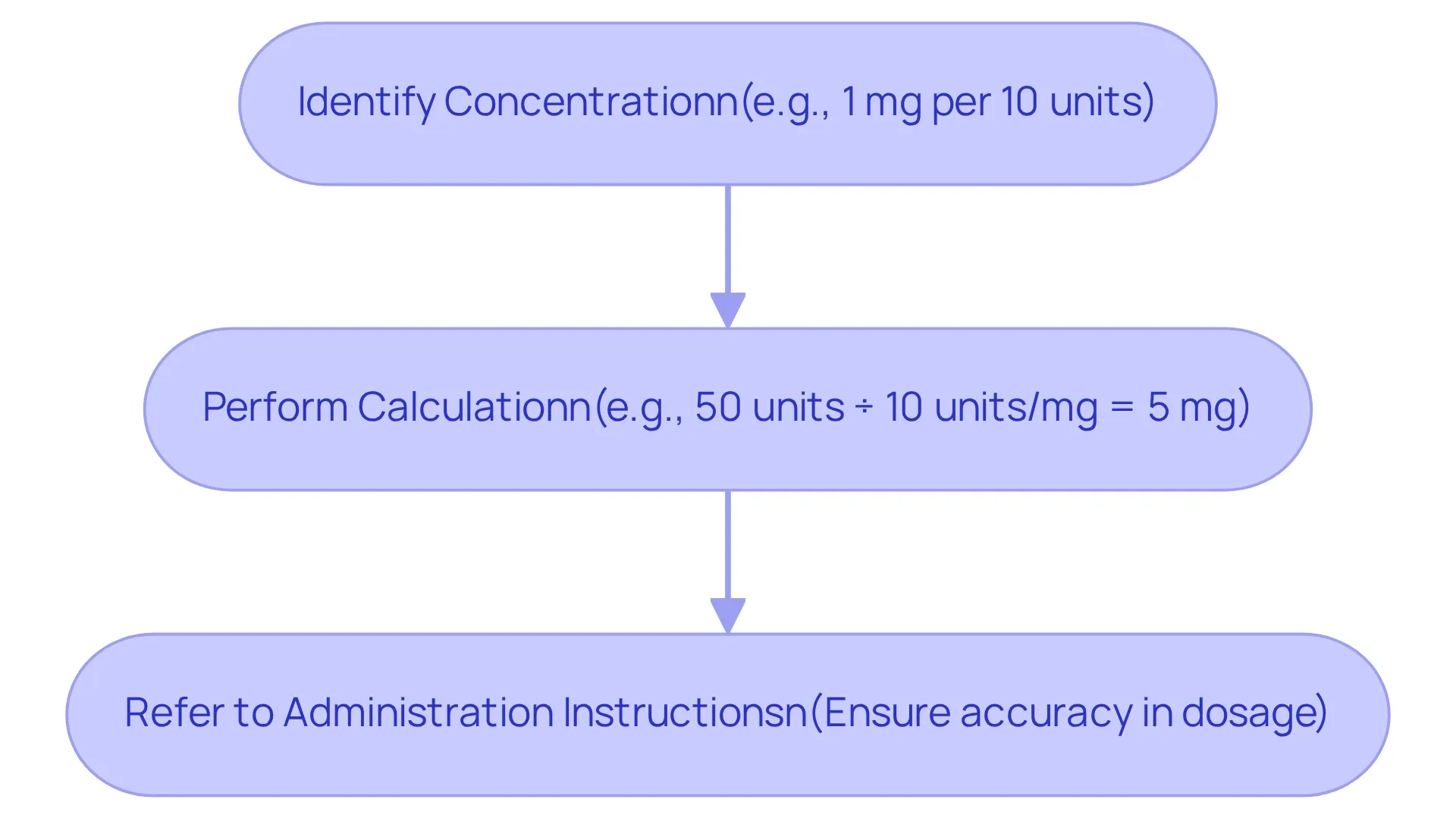 Each box represents a key step in converting medication units to milligrams. Follow the arrows to see how to go from identifying concentration to performing calculations and finally checking administration instructions. Each box represents a key step in converting medication units to milligrams. Follow the arrows to see how to go from identifying concentration to performing calculations and finally checking administration instructions.