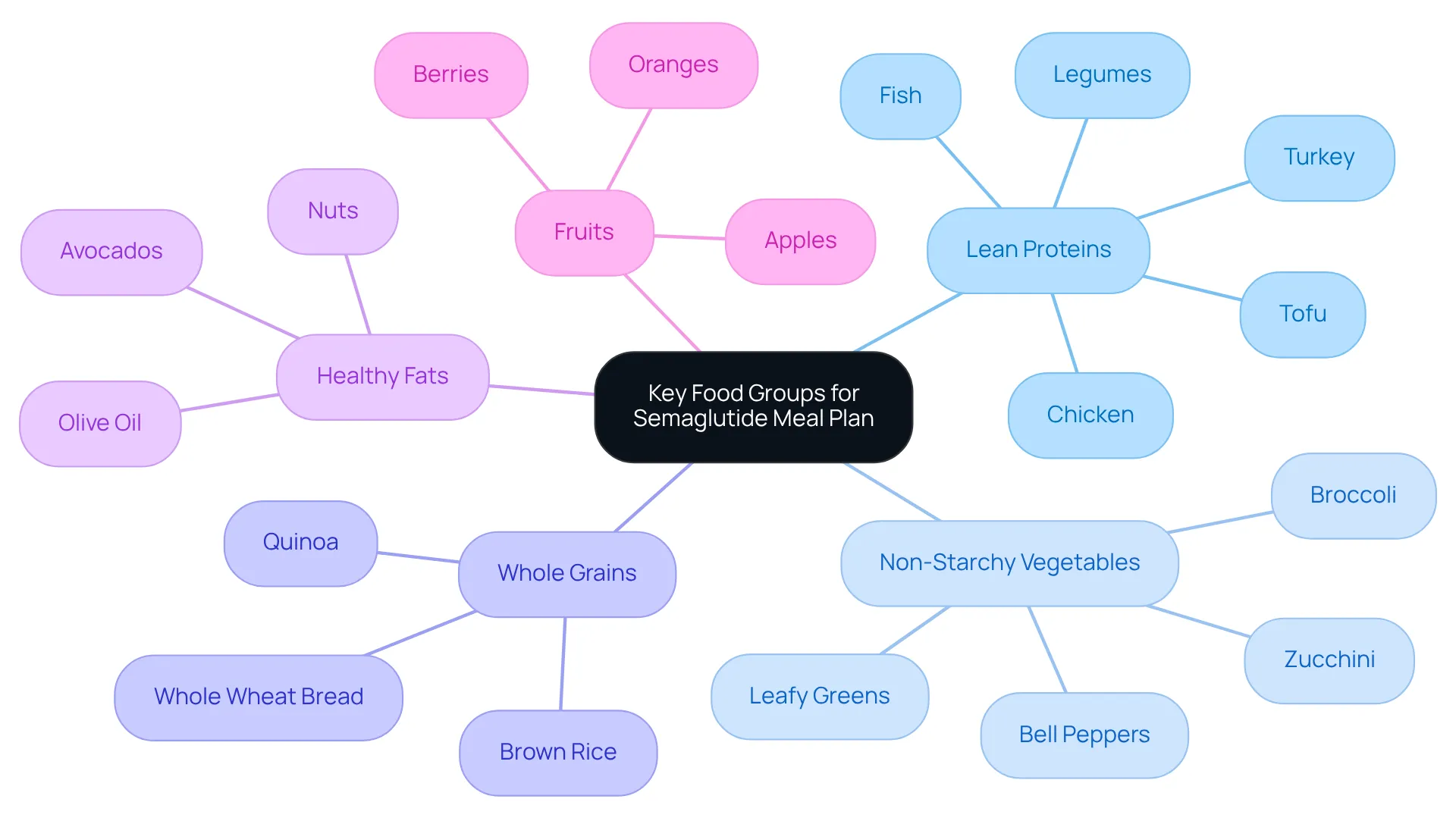 Each branch represents a key food group to include in your meal plan. Follow the branches to see examples of foods that fit into each category and their benefits for your health.