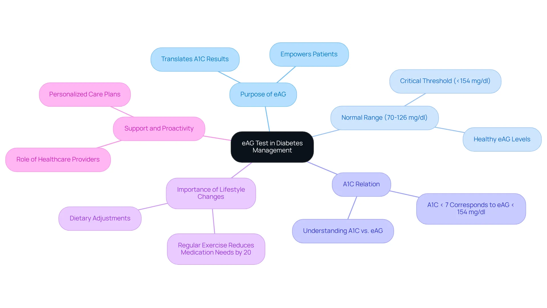 The central node represents the eAG test, and each branch shows a different aspect of its importance in managing diabetes. Follow the branches to see how each part relates to your overall health journey.