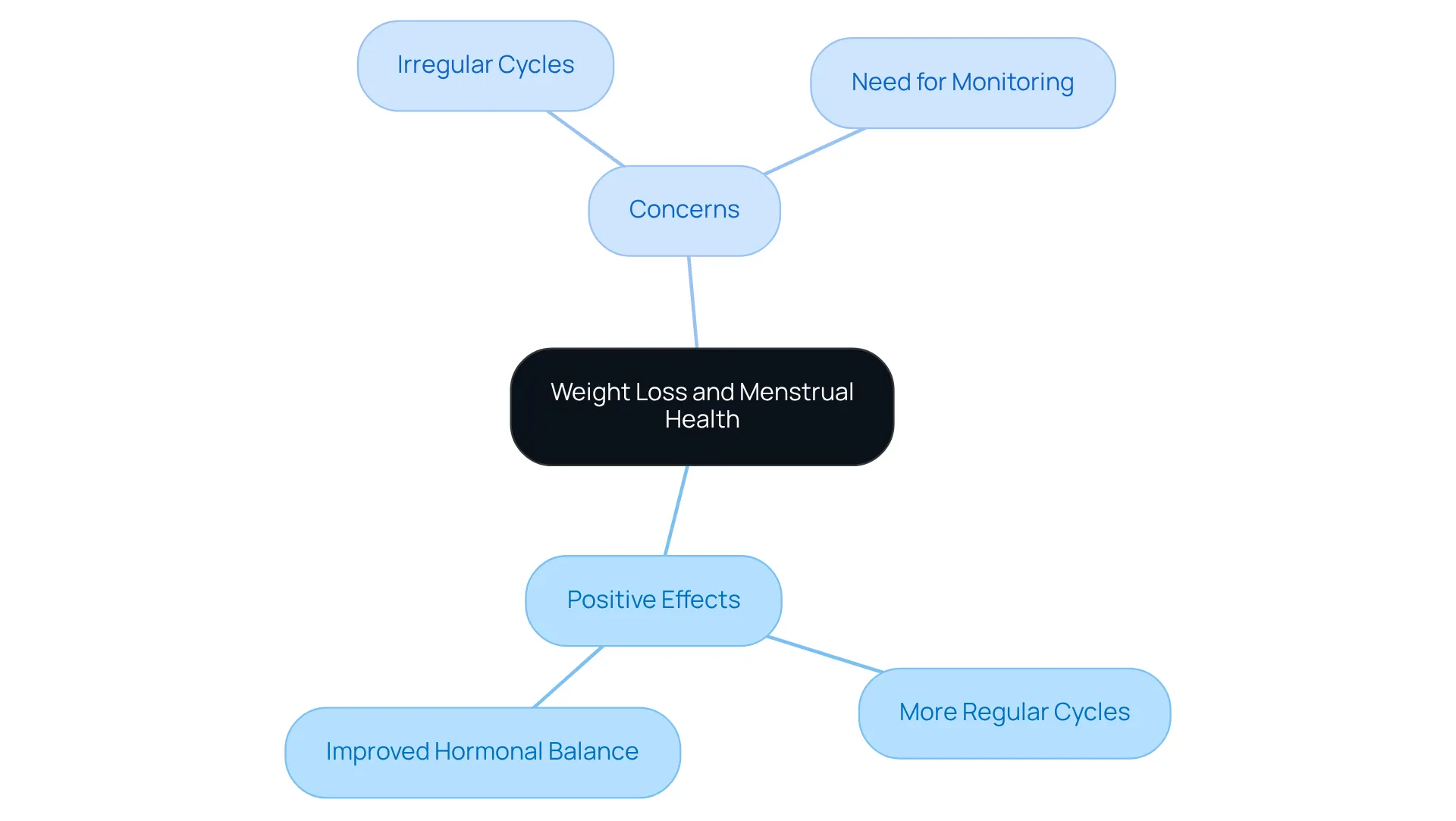 The central idea is about the impact of weight loss on menstrual health. The branches show how weight loss can help, as well as potential issues to be aware of. Follow the branches to understand the whole picture.