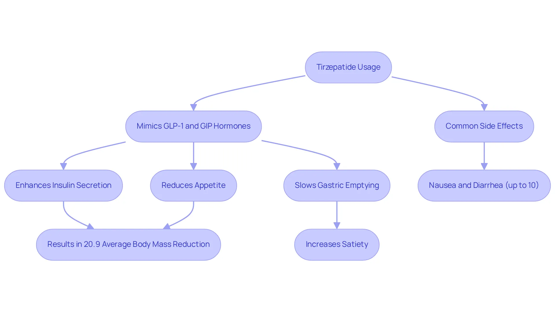 Follow the flow from the usage of Tirzepatide to see how it mimics hormones, affects appetite, leads to weight loss, and what side effects might occur. Each box shows a key step in the process.