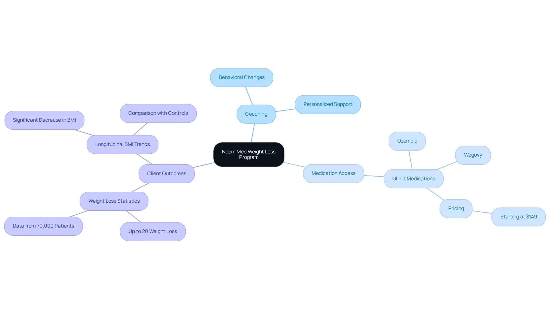 This mindmap shows how different aspects of the Noom Med program connect — from coaching to medications and the positive results seen by clients. This mindmap shows how different aspects of the Noom Med program connect — from coaching to medications and the positive results seen by clients.