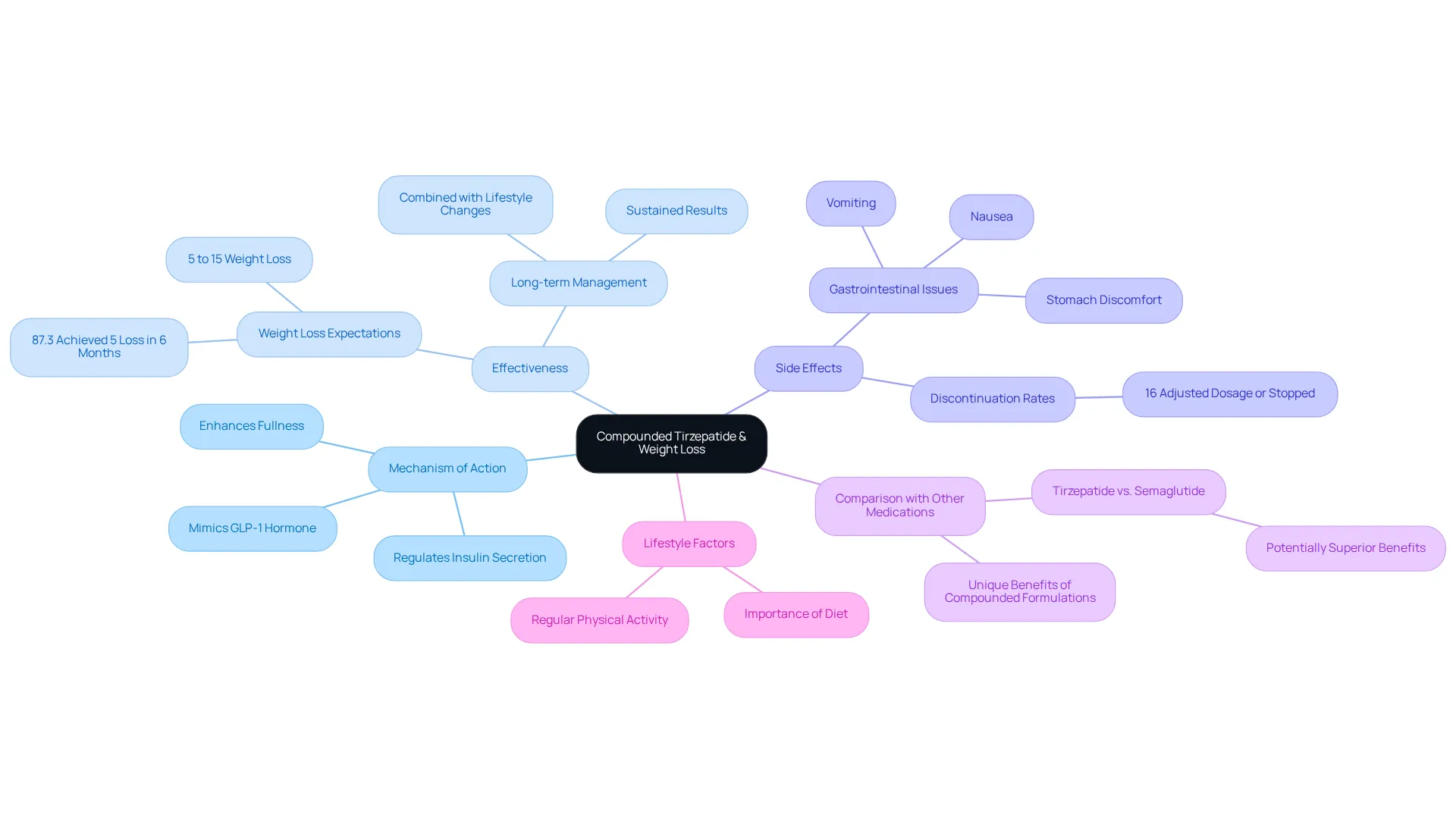 The central node represents the main topic, while branches show different aspects of tirzepatide, such as how it works, its benefits, side effects, and how it compares to similar medications. Each branch's color helps differentiate these topics at a glance.
