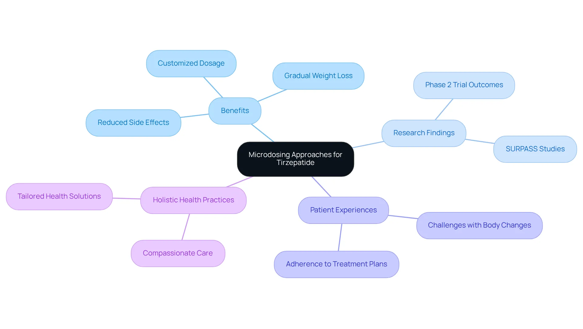 The central node represents the main topic of microdosing. Each branch highlights a different aspect related to this approach, showing how they all connect and support the overall understanding of its benefits and applications.