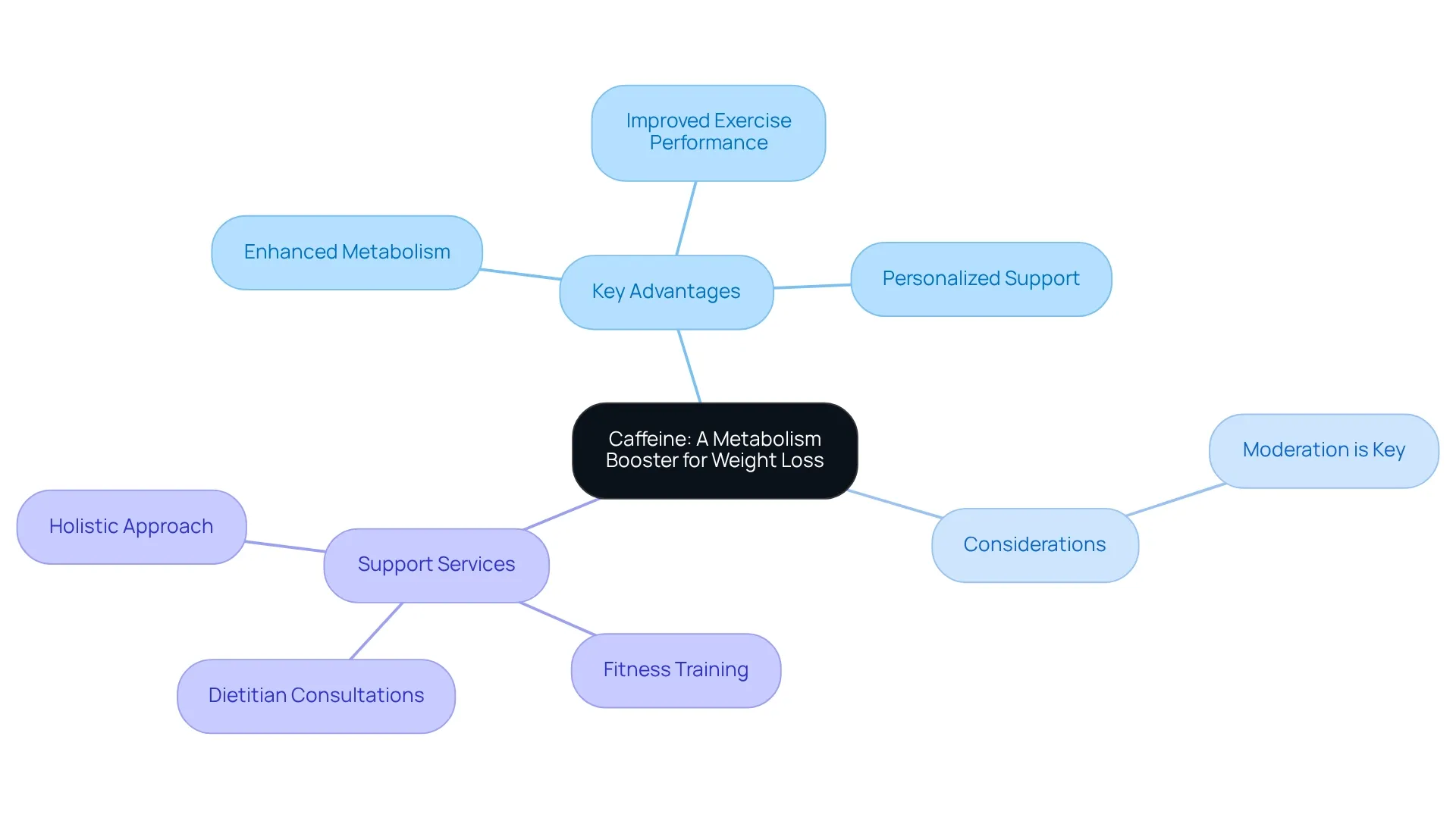 This mindmap shows how caffeine can boost your metabolism and support weight loss. Each branch highlights a key benefit or consideration, helping you see the full picture of incorporating caffeine into your weight loss journey. This mindmap shows how caffeine can boost your metabolism and support weight loss. Each branch highlights a key benefit or consideration, helping you see the full picture of incorporating caffeine into your weight loss journey.