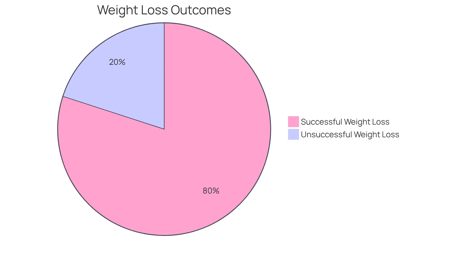 The green slice represents the 80% of participants who successfully lost at least 10% of their weight after one year of treatment. The red slice shows the 20% who did not achieve this level of success. This visual helps highlight the impact of Setmelanotide on weight loss.