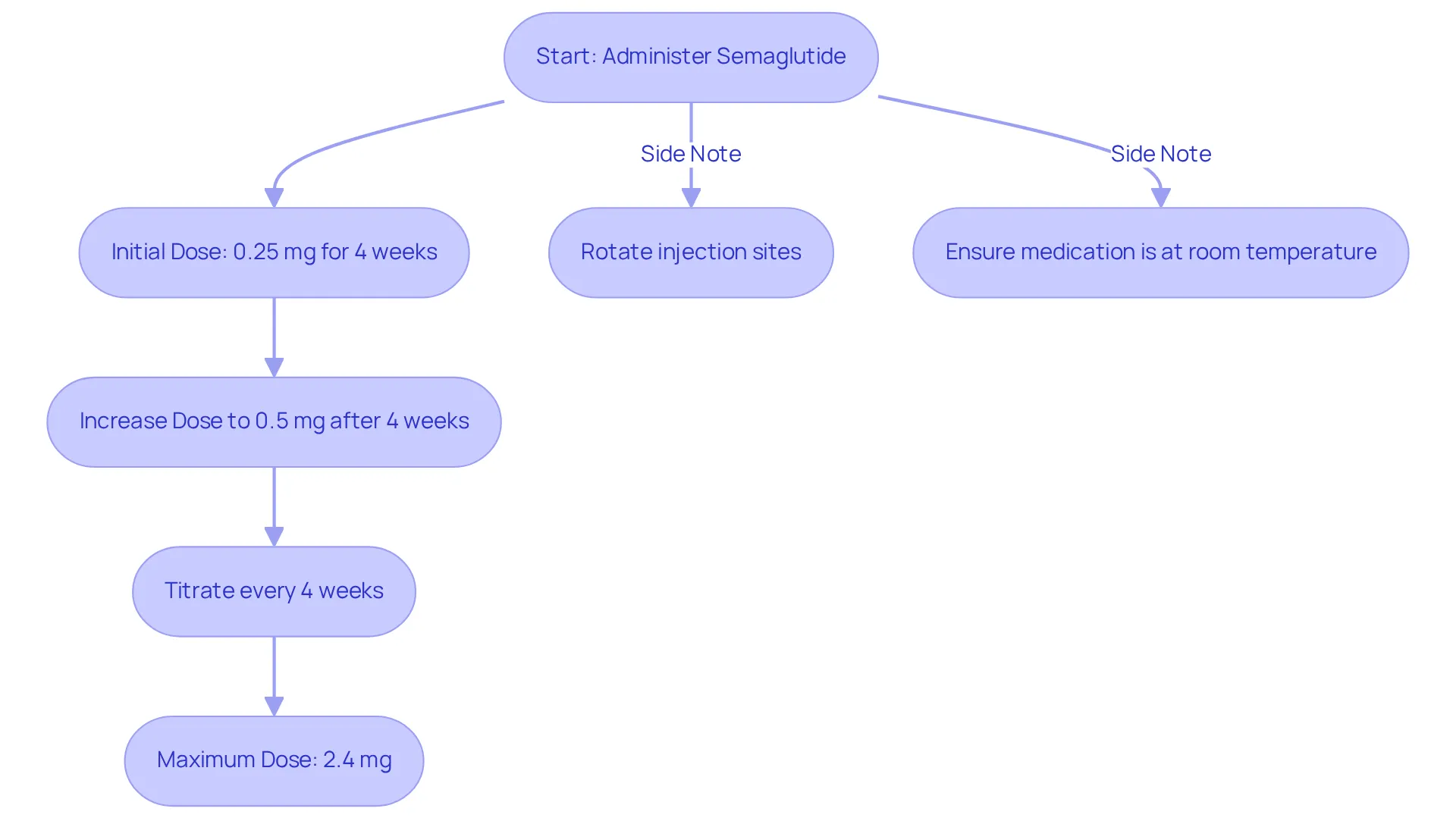 Follow the arrows to see how to start and adjust your semaglutide dosage. Each step guides you through the process to ensure safe and effective use of the medication. Follow the arrows to see how to start and adjust your semaglutide dosage. Each step guides you through the process to ensure safe and effective use of the medication.