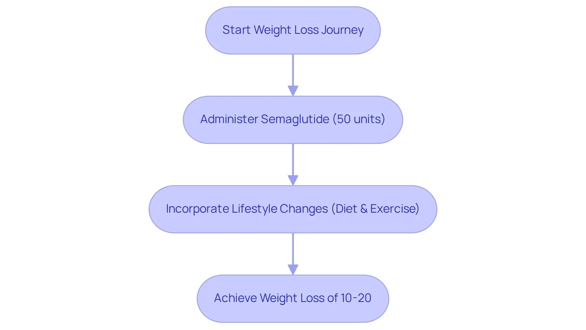 This flowchart outlines the key steps in using semaglutide for weight loss. Start from your journey, add the medication and lifestyle changes, and see how they lead to successful weight loss.