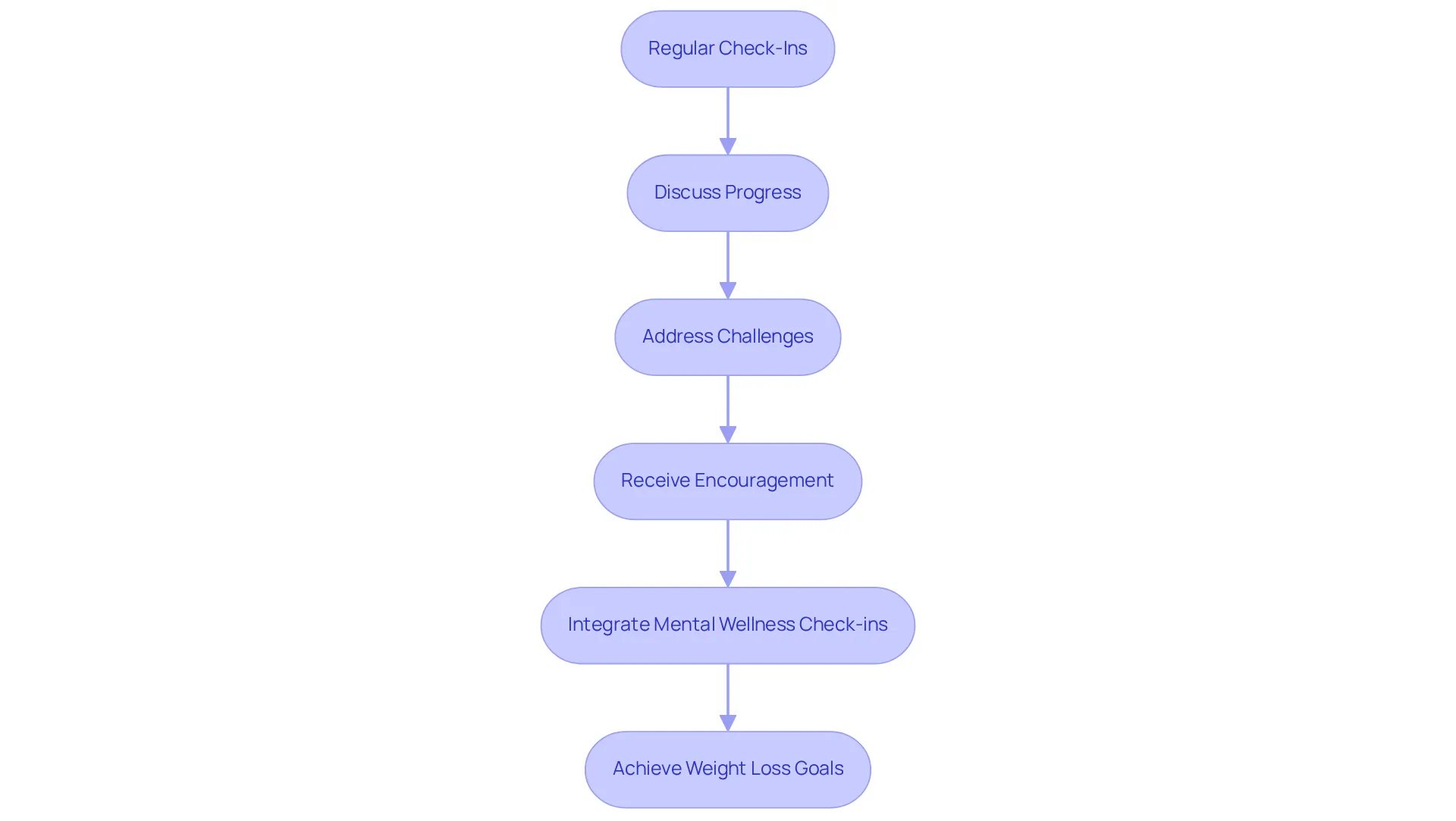 Each box represents a crucial part of the ongoing support system. Follow the arrows to see how each step builds on the previous one, helping clients achieve their weight loss goals.