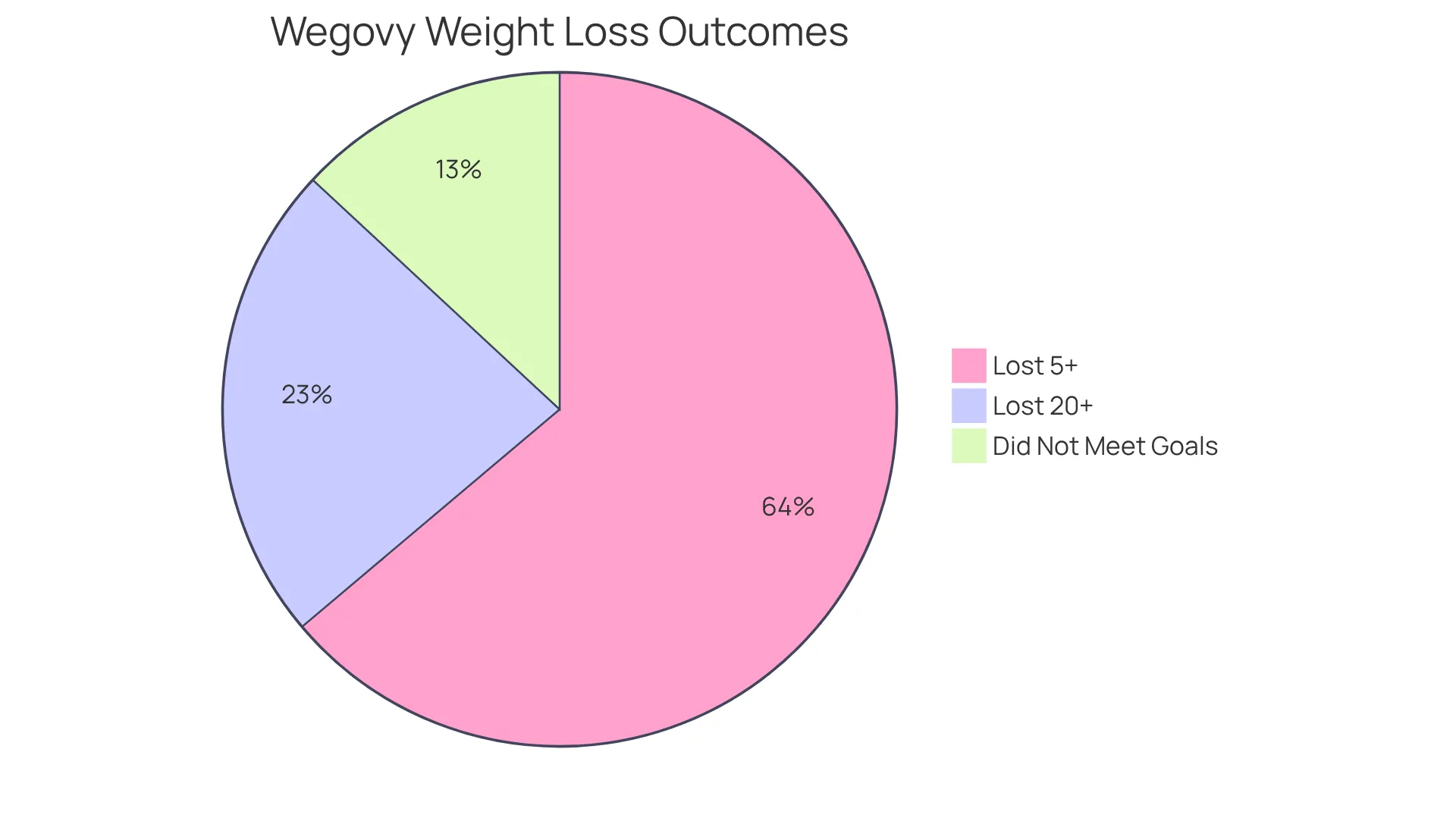 This pie chart shows how participants fared while using Wegovy: the larger the slice, the more people experienced that level of weight loss, helping you see the potential success rates. This pie chart shows how participants fared while using Wegovy: the larger the slice, the more people experienced that level of weight loss, helping you see the potential success rates.