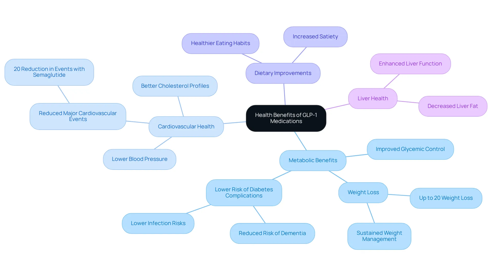 The center shows the main topic, while the branches highlight different health benefits. Each color represents a category of benefits, making it easy to explore how GLP-1 medications can improve overall health beyond weight loss. The center shows the main topic, while the branches highlight different health benefits. Each color represents a category of benefits, making it easy to explore how GLP-1 medications can improve overall health beyond weight loss.