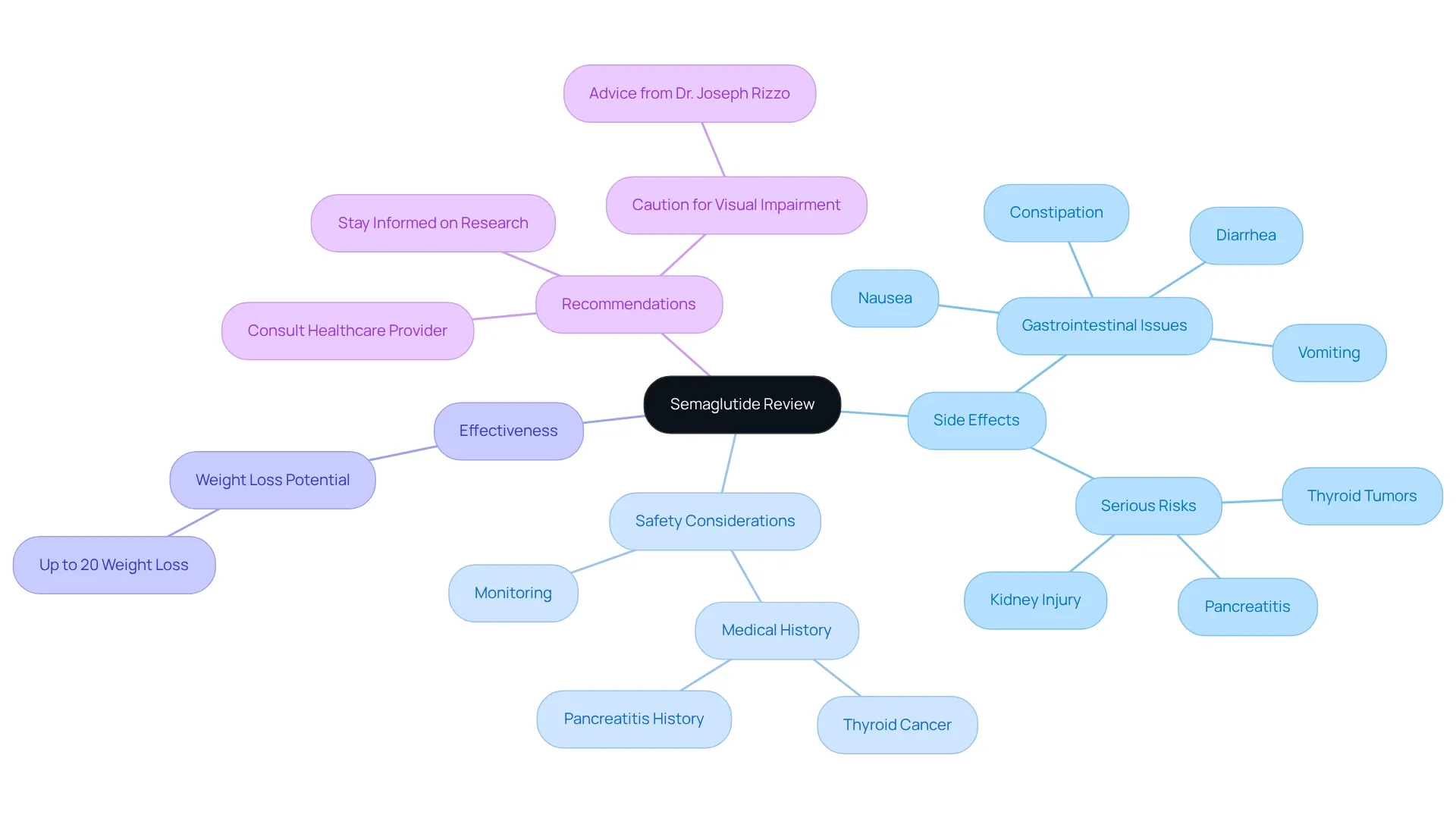 The central node represents semaglutide, while branches show key areas of concern and effectiveness. Each color-coded section helps you navigate the important aspects of this treatment, including risks and recommendations.