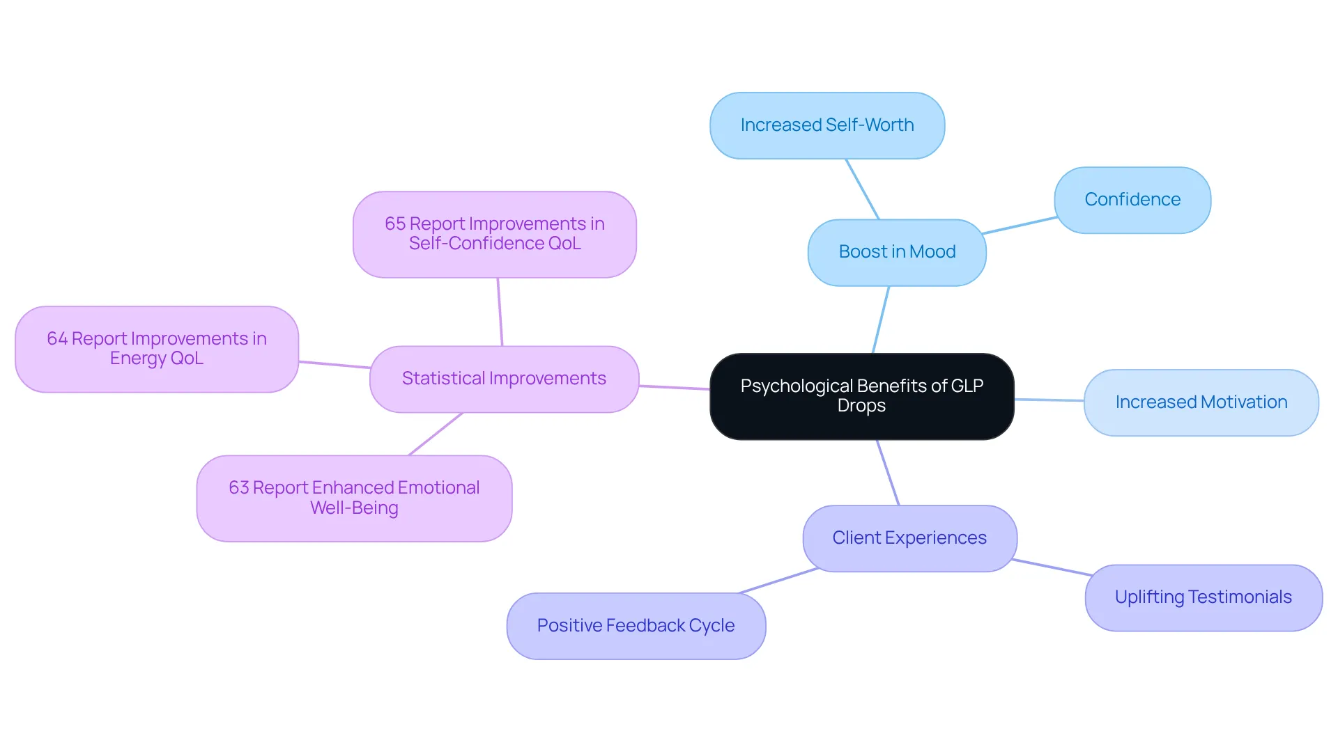 The central node represents the core topic, and the branches show key psychological benefits and experiences related to GLP drops. Each branch connects to more detailed points, helping you see how they fit into the bigger picture.