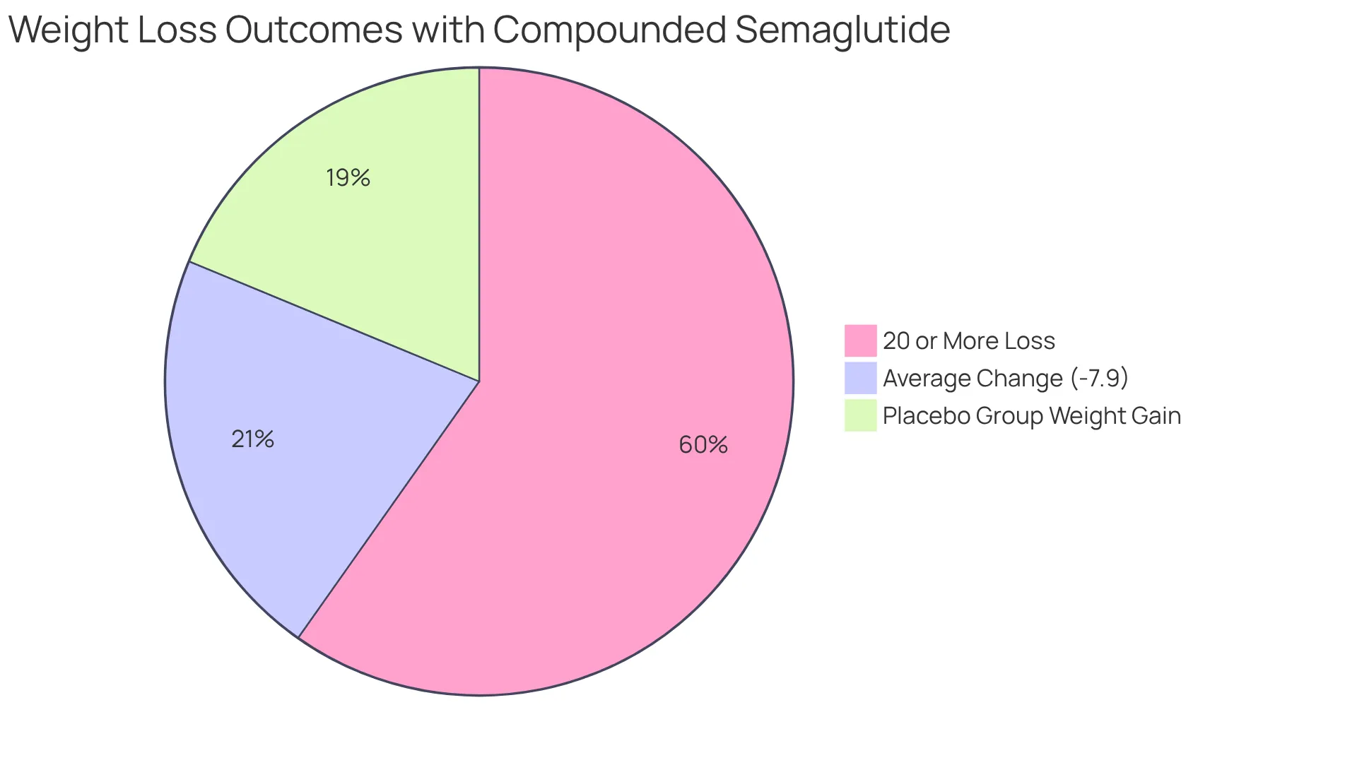 This chart shows how many participants achieved different weight loss results with compounded semaglutide. The bigger the slice, the more people experienced that level of success.