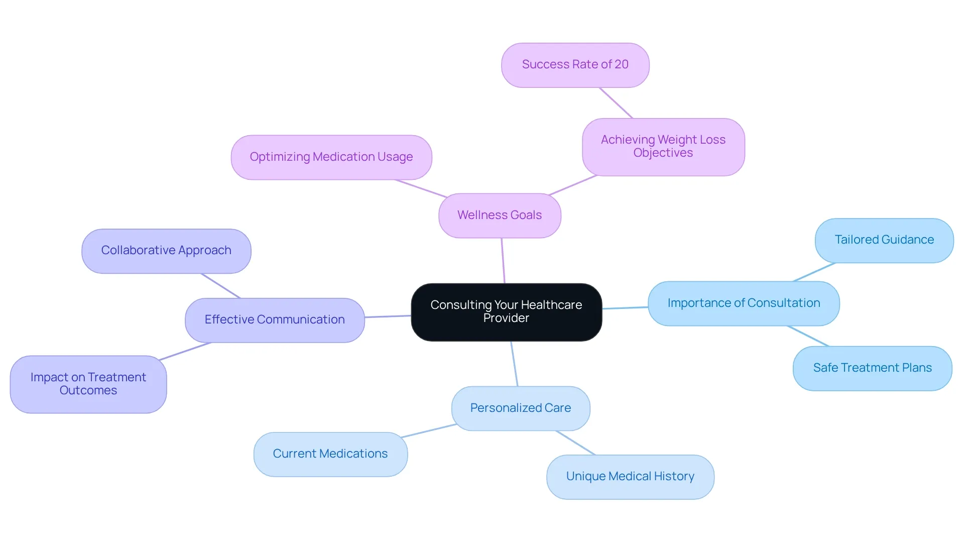 The center represents the key theme of consulting a healthcare provider. Each branch shows related ideas that contribute to effective treatment and wellness, emphasizing the interconnectedness of communication, personalized care, and achieving health goals.