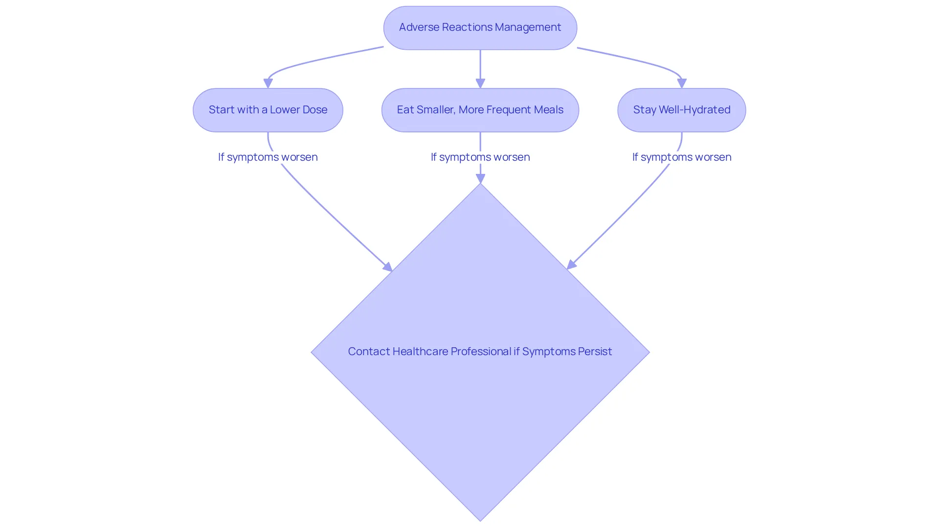 This chart outlines the steps you can take to cope with side effects. Follow the arrows to see how to manage your experience effectively.