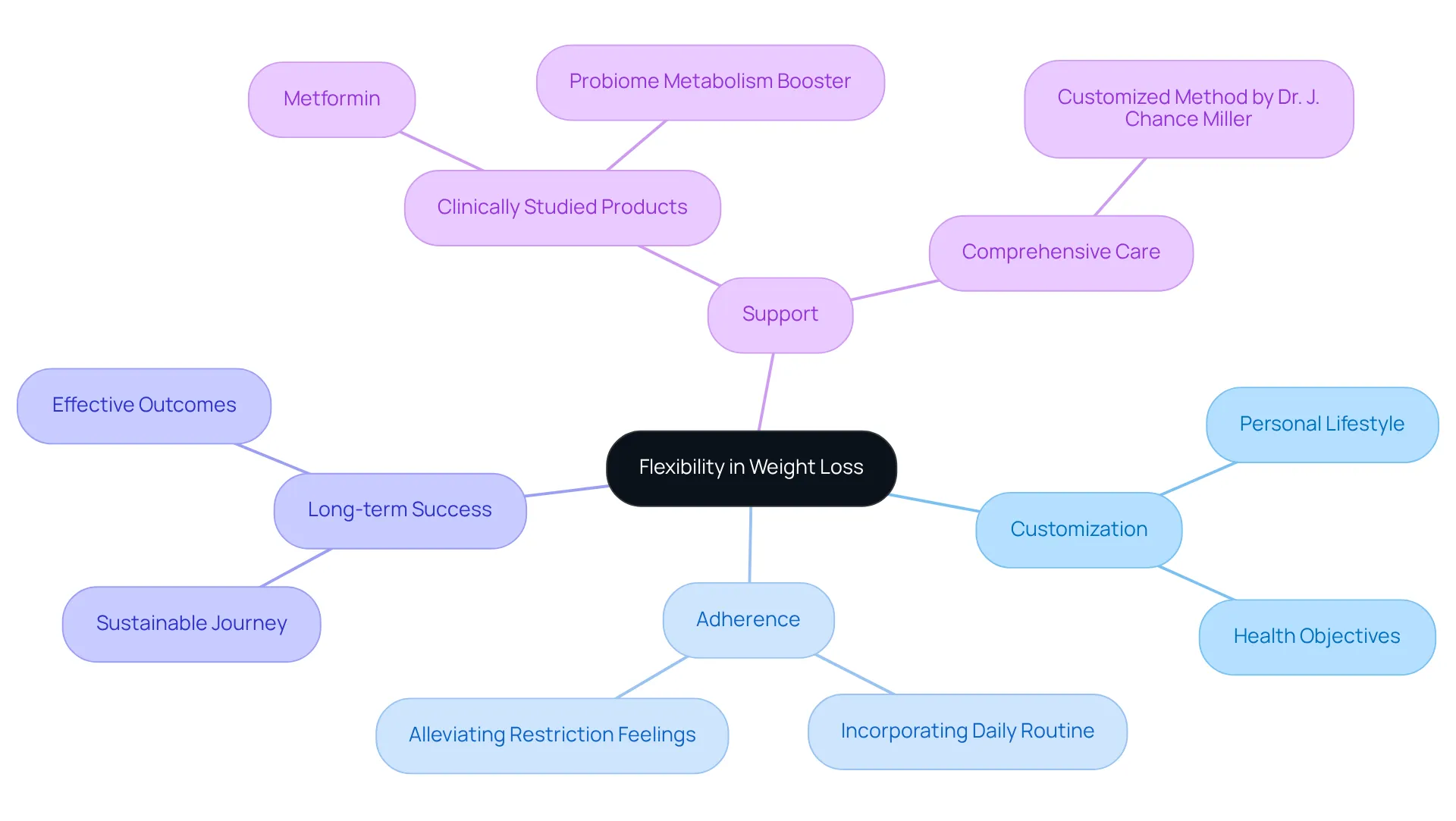 The center represents the overall theme of flexibility. Each branch shows different aspects that contribute to making your weight loss journey enjoyable and sustainable. Follow the branches to see how these elements connect and support your personal goals.