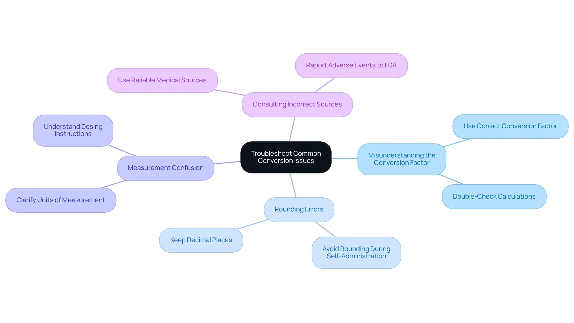 The central node represents the main topic of conversion issues, while each branch shows a specific challenge. Follow the branches to explore tips and insights that address each problem, helping you avoid common pitfalls in dosing.
