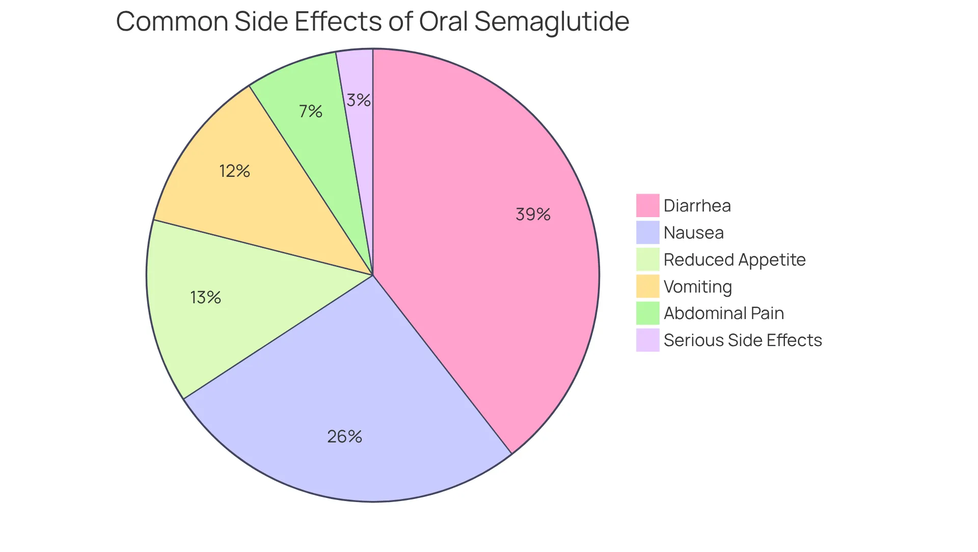 Each slice of the pie shows the different side effects users may experience. The size of each slice indicates how common each side effect is, with larger slices representing more frequently reported issues.