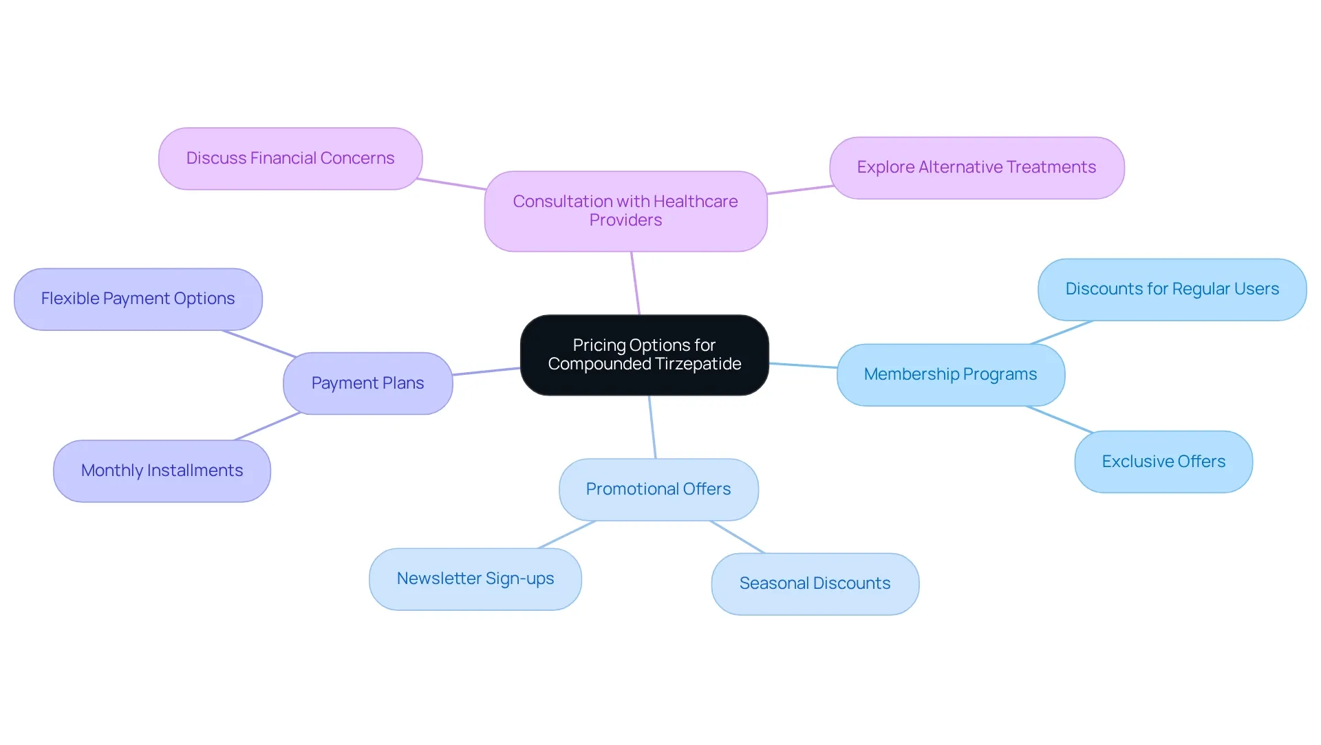 The central node represents the main topic, with branches illustrating different pricing strategies and their related subcategories.