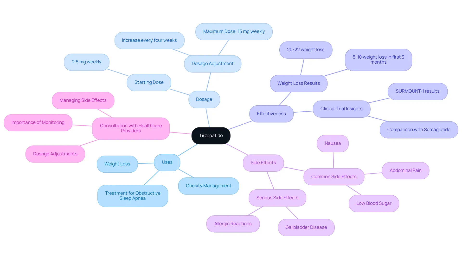 The center of the mindmap shows the main topic, tirzepatide. Each branch represents a different aspect of the medication, and the sub-branches provide more detailed information. This layout helps you easily find and understand all the important details related to tirzepatide.