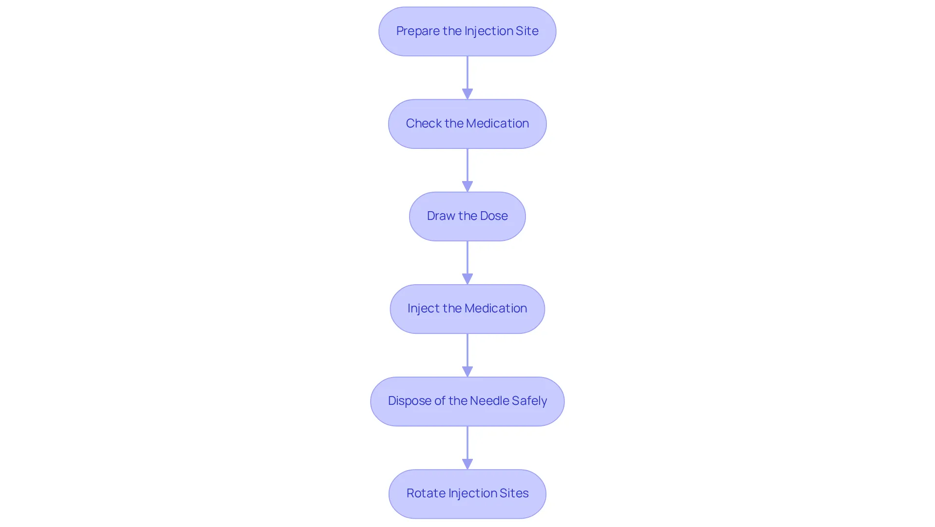 Each box represents a step in the injection process, showing how to safely administer semaglutide. Follow the arrows for the order of tasks, ensuring a smooth and safe experience.