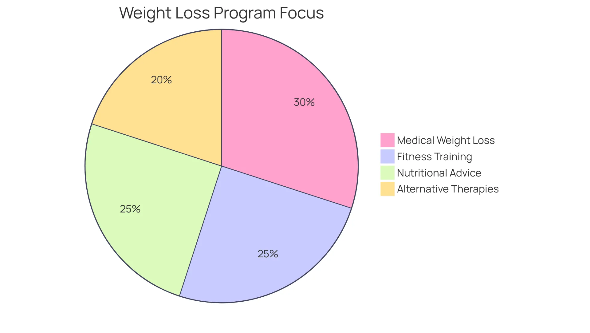 Each segment represents a different part of the weight loss program. The size of each slice shows how much focus is placed on that aspect — a bigger slice means it's a more significant part of the program!