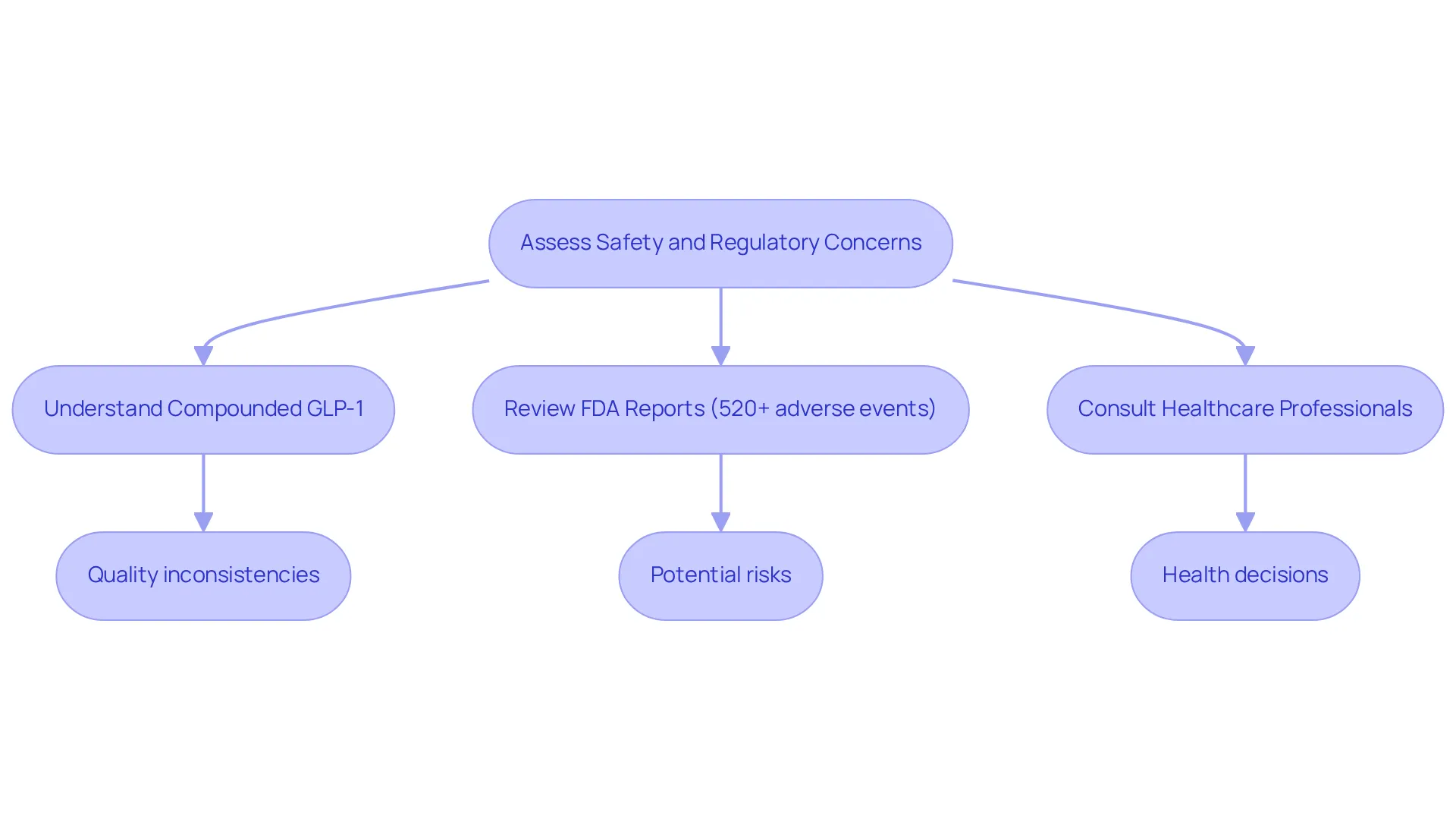 This flowchart guides you through the process of understanding the safety and regulatory challenges of compounded GLP-1 drugs. Follow the arrows to see how to assess risks, review adverse event reports, and the importance of consulting with healthcare professionals. This flowchart guides you through the process of understanding the safety and regulatory challenges of compounded GLP-1 drugs. Follow the arrows to see how to assess risks, review adverse event reports, and the importance of consulting with healthcare professionals.