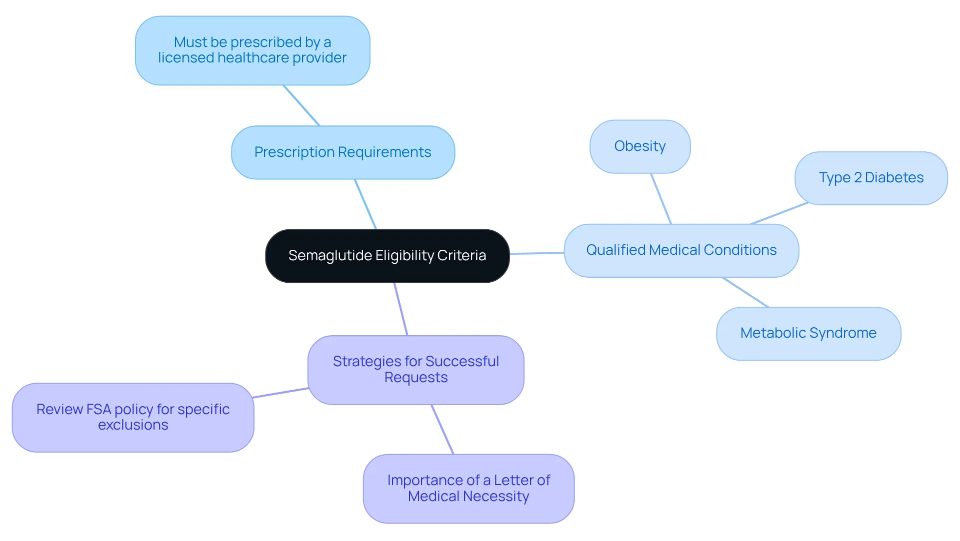 The center represents the main eligibility criteria. Follow the branches to explore specific requirements and strategies related to semaglutide prescriptions and FSA coverage.