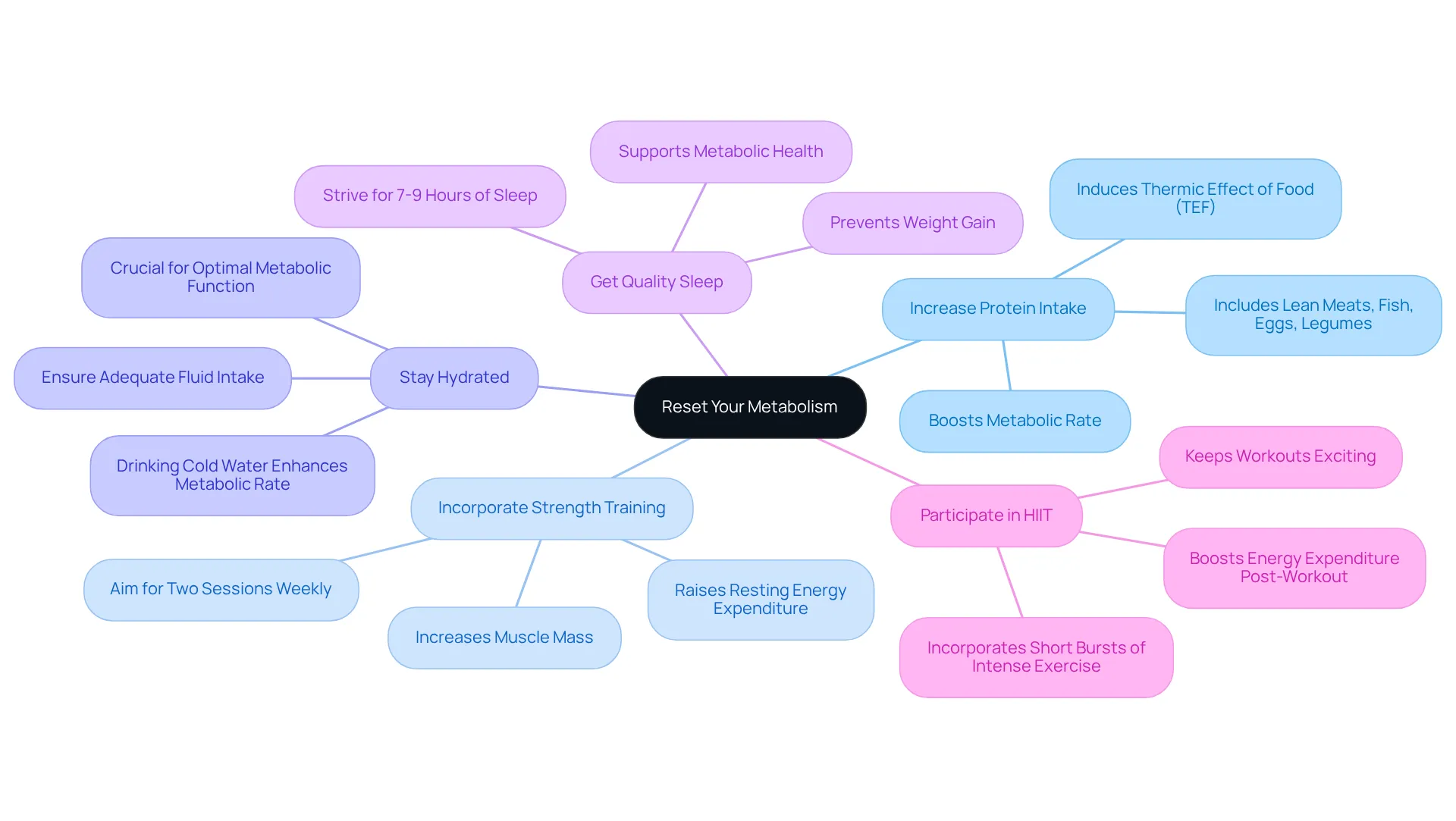 The central node represents the main goal of resetting metabolism. Each branch shows a specific strategy, with additional points that describe how it helps. Follow the branches to see how each strategy contributes to the overall goal.
