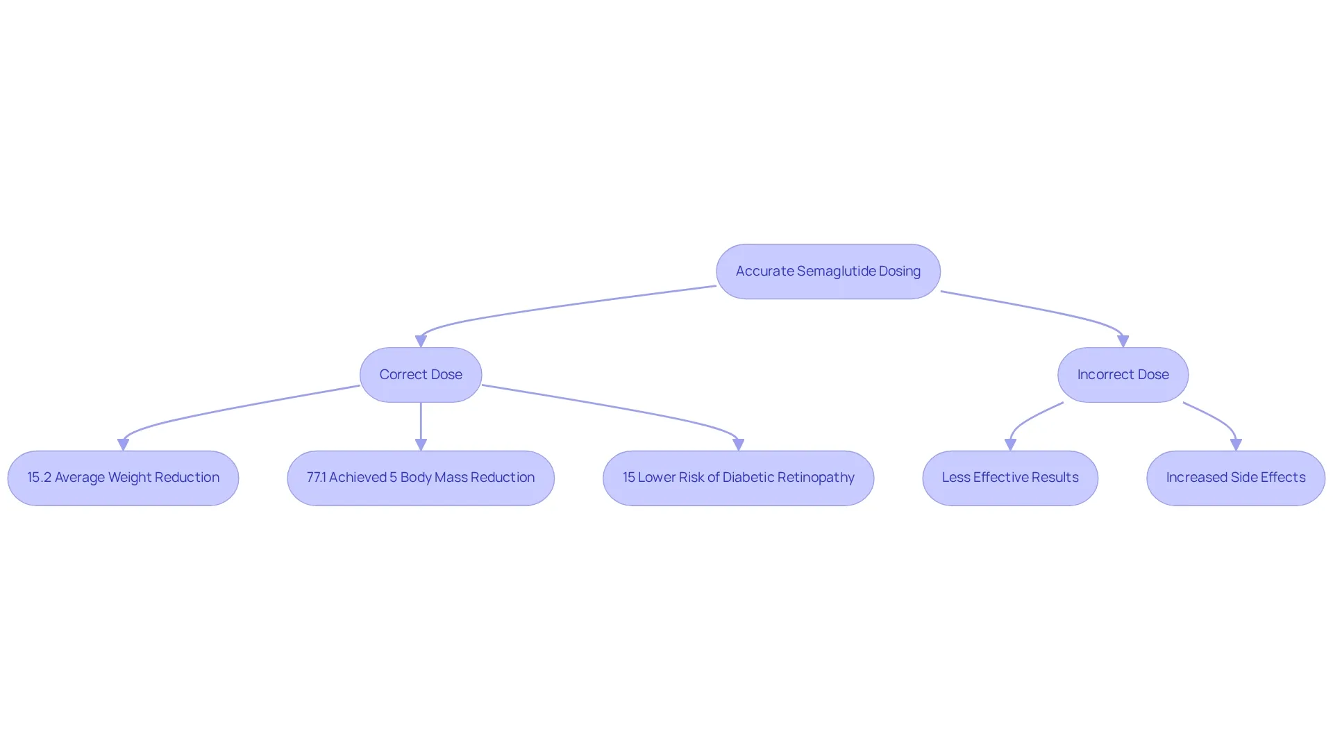 This flowchart shows the importance of following the correct dosage of semaglutide. The left side highlights positive outcomes of accurate dosing, while the right side shows the negative consequences of incorrect dosing. Follow the arrows to understand how each decision impacts health.