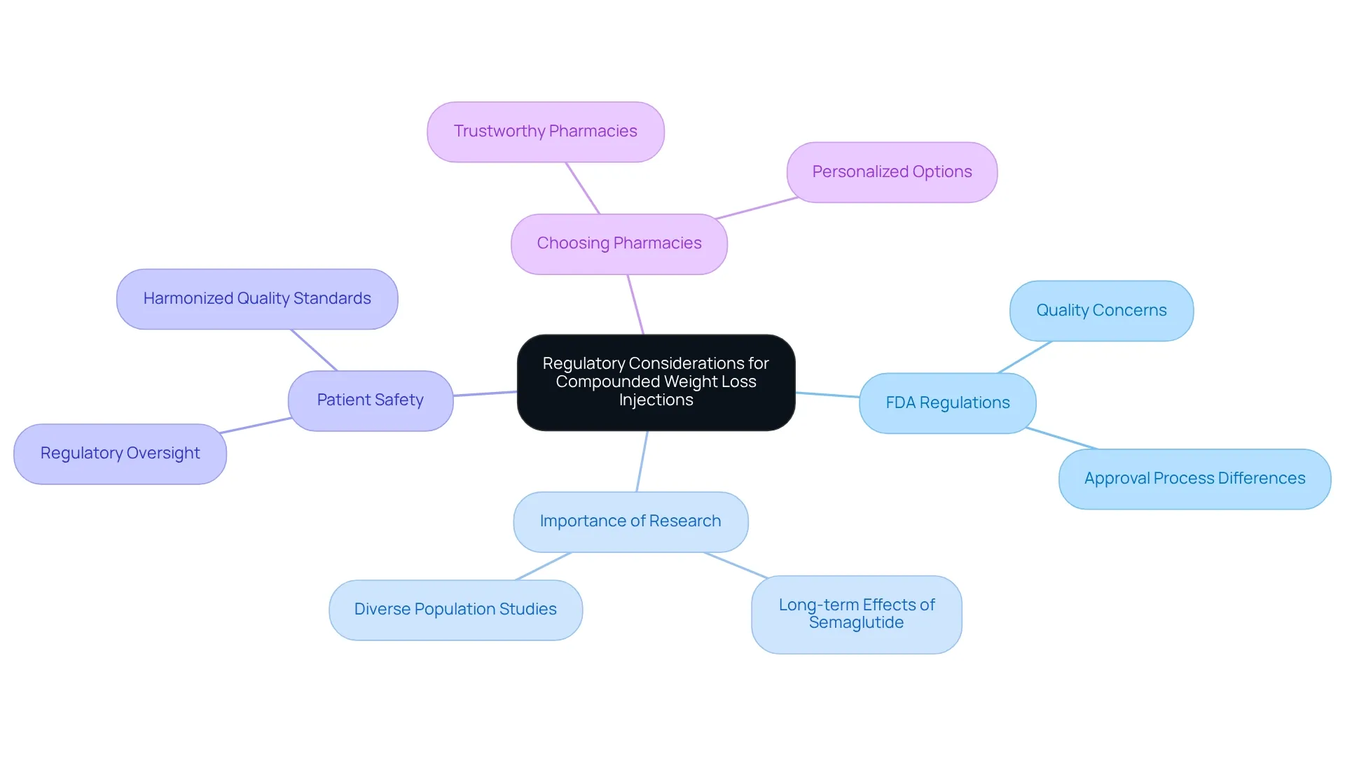 The center represents the main topic, and the branches illustrate important aspects related to the regulations and considerations for using compounded weight loss injections. Follow the branches to understand how each element connects to the overall theme.