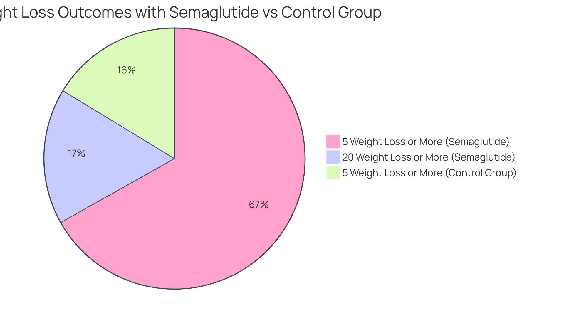The sizes of the slices show how many participants achieved different levels of weight loss. A bigger slice means more participants successfully lost weight, highlighting the effectiveness of Semaglutide.
