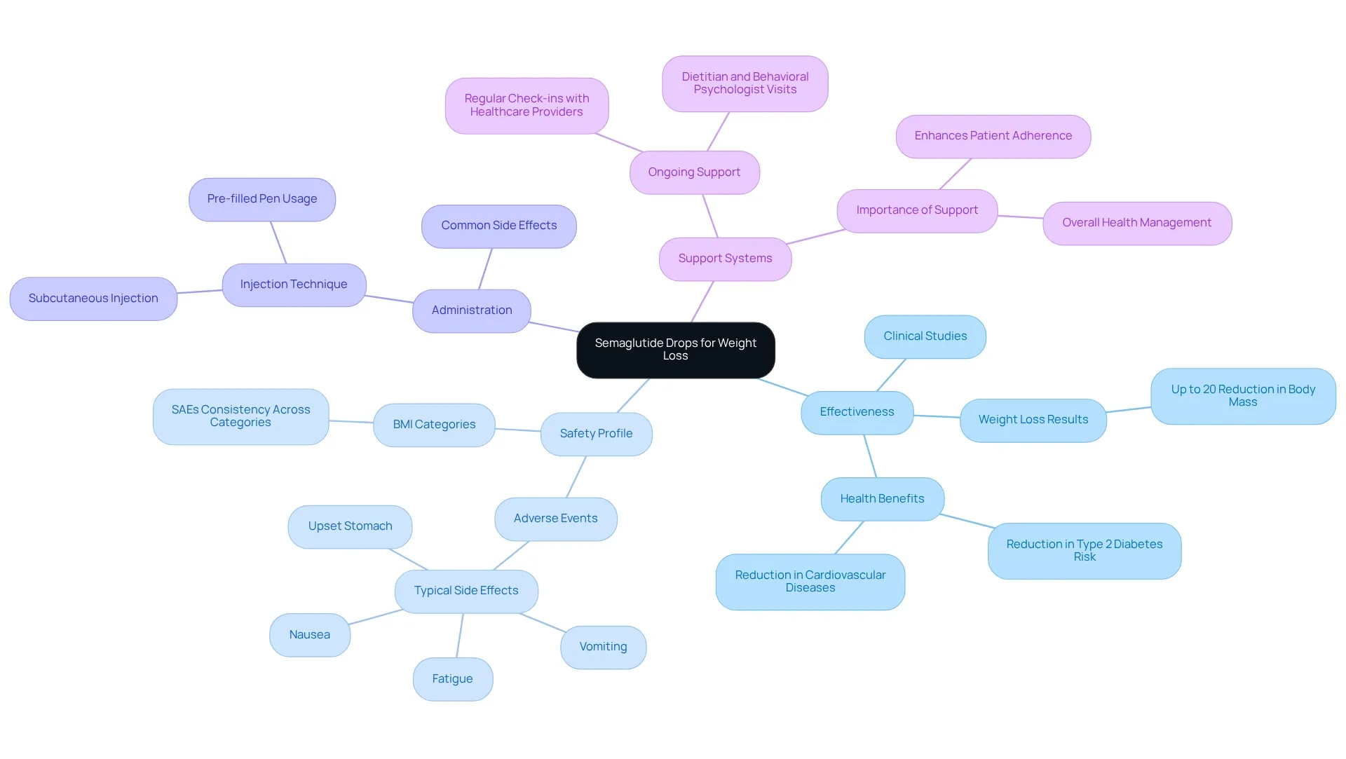 The central node represents the main topic of semaglutide drops, with branches showing key aspects like effectiveness and safety. This layout helps you understand how each component relates to the overall treatment strategy.