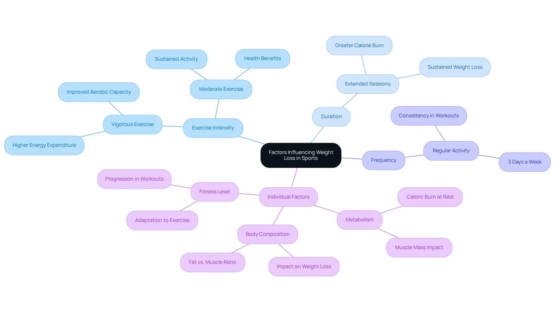 The central idea is about weight loss in sports. Follow the branches to explore how different factors, like exercise intensity and individual metabolism, play a role in your weight loss journey.