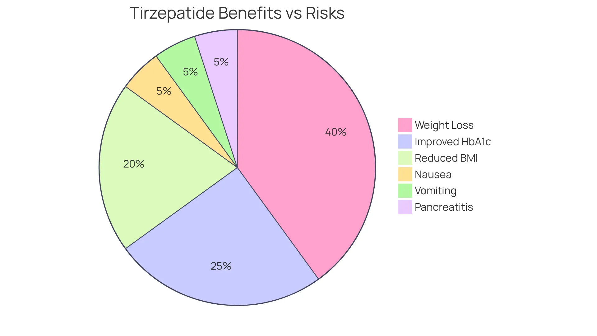 The green section shows the positive effects of the medication, like weight loss and improved health markers, while the red section highlights the risks, including side effects like nausea and rare but serious events. The size of each section helps illustrate how the benefits and risks compare.